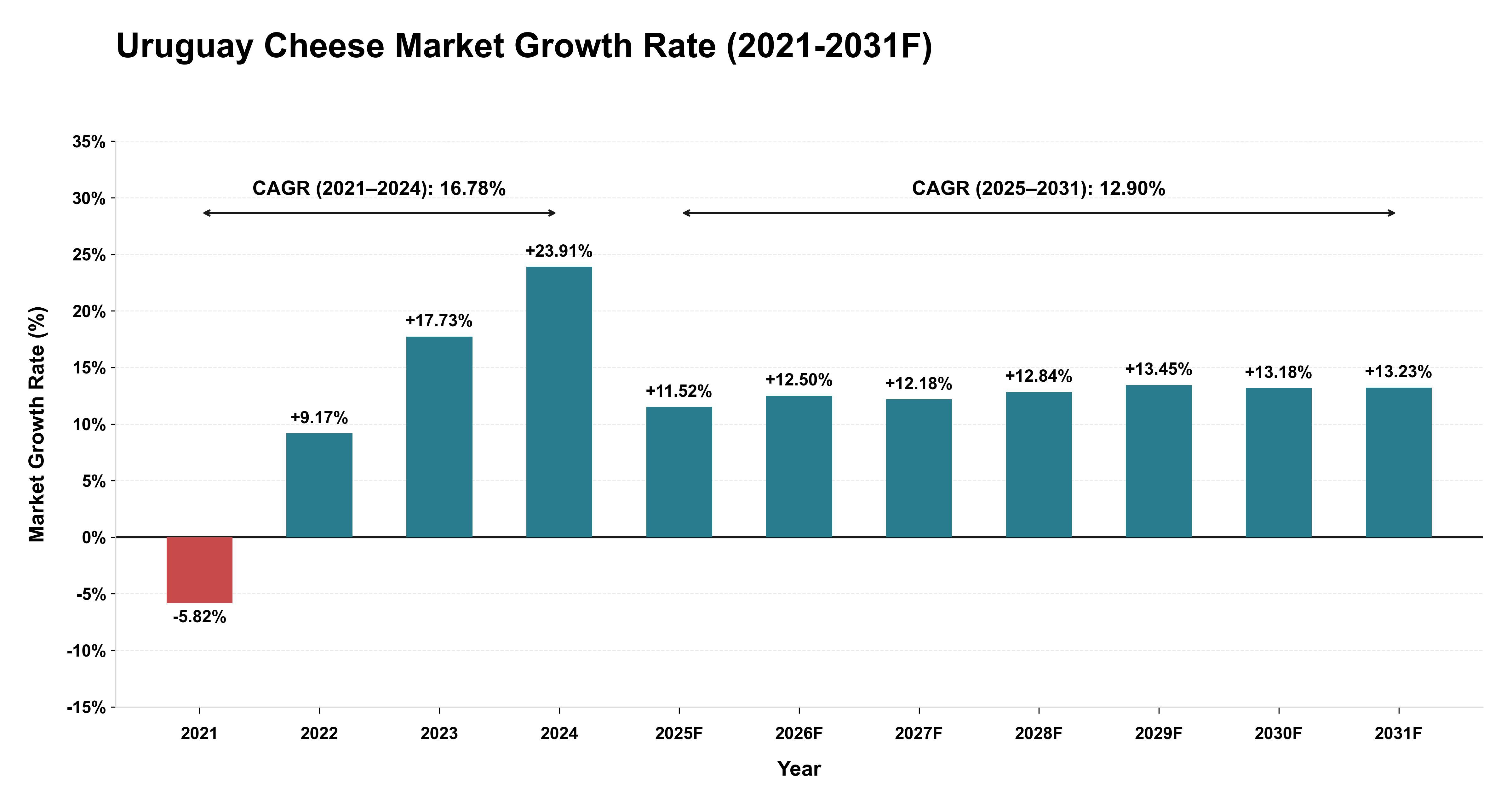 Uruguay Cheese Market Year-wise Growth Rate (2021-2031F)
