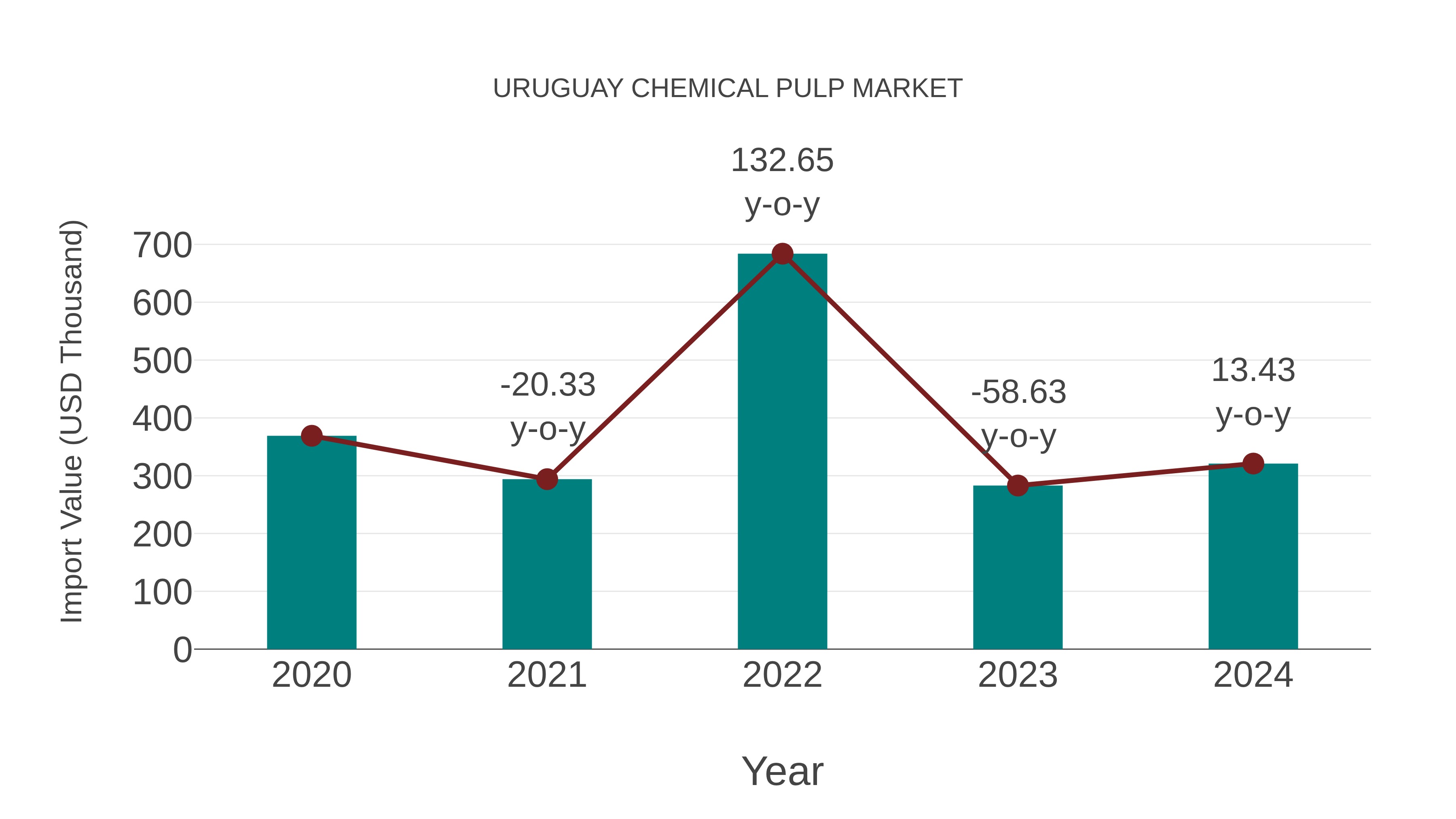 Uruguay Chemical Pulp Market: Import Trend Analysis