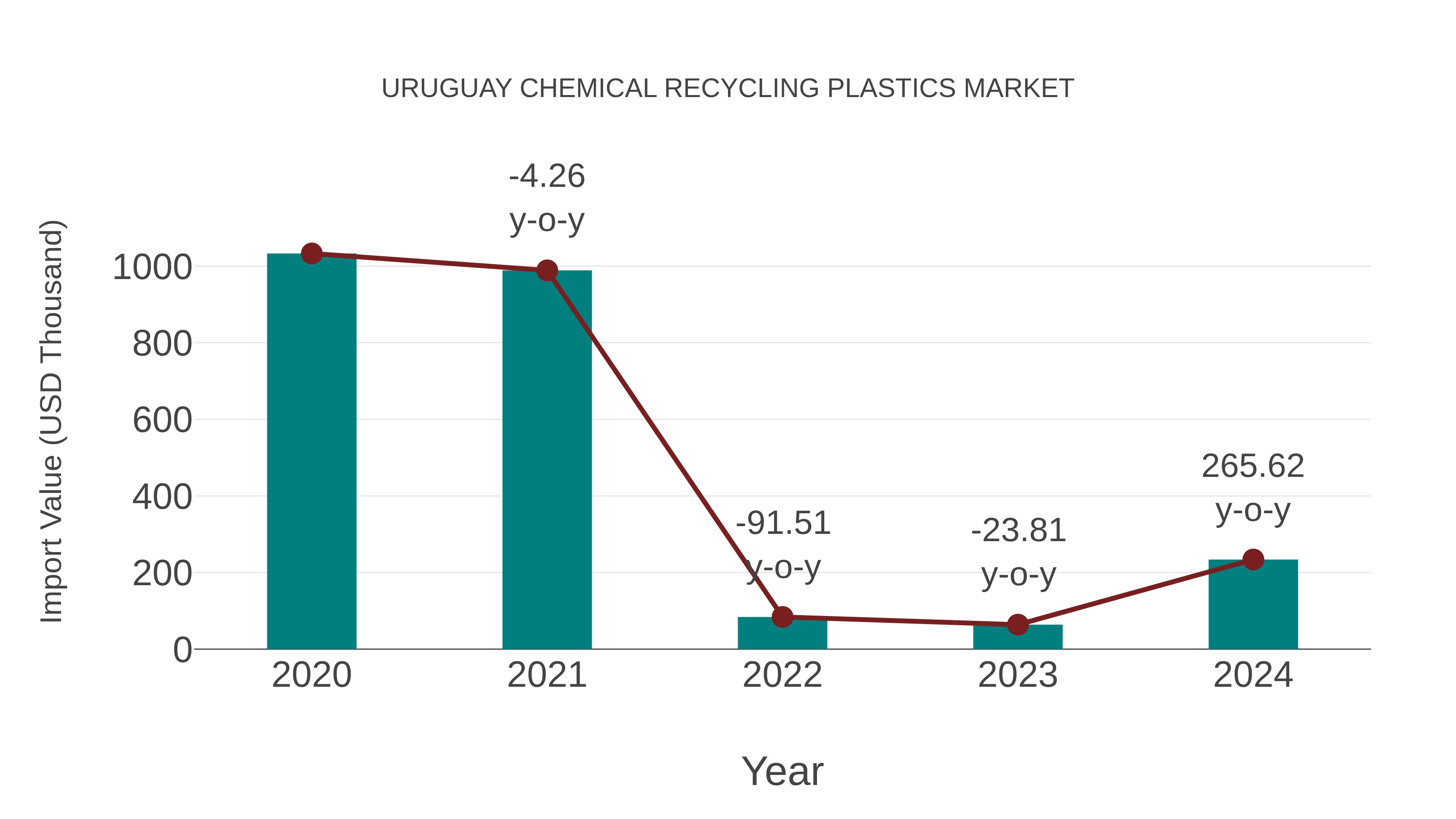  Uruguay Chemical Recycling Plastics Market: Import Trend Analysis