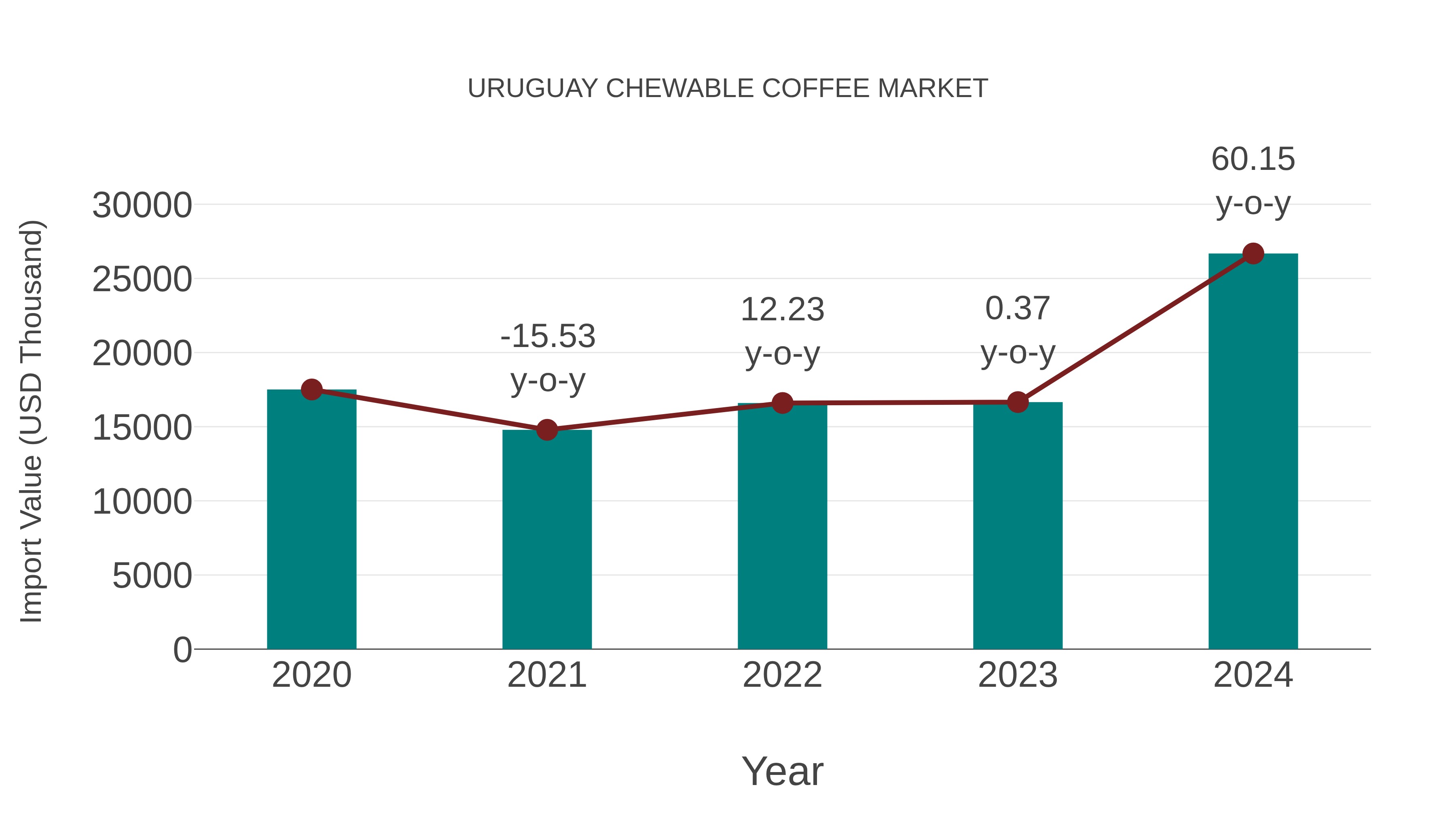  Uruguay Chewable Coffee Market: Import Trend Analysis