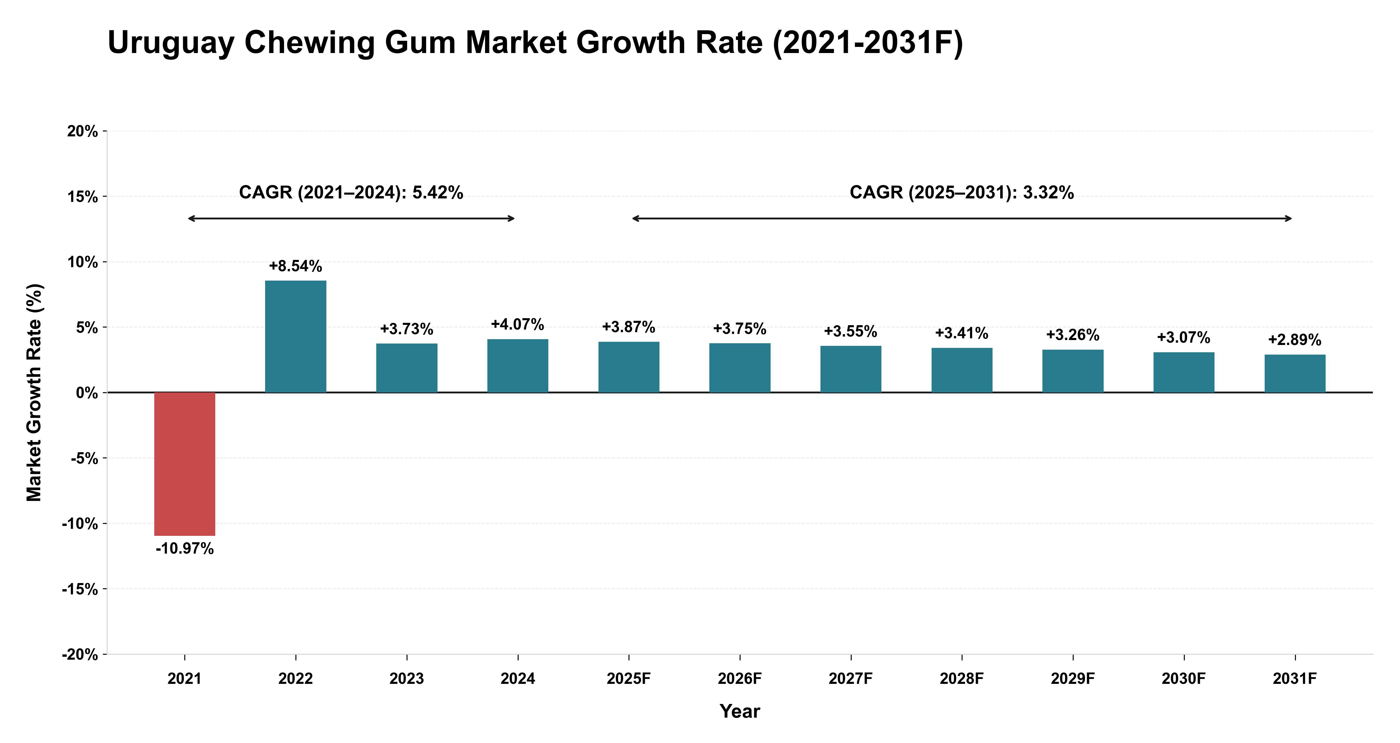 Uruguay Chewing Gum Market Year-wise Growth Rate (2021-2031F)