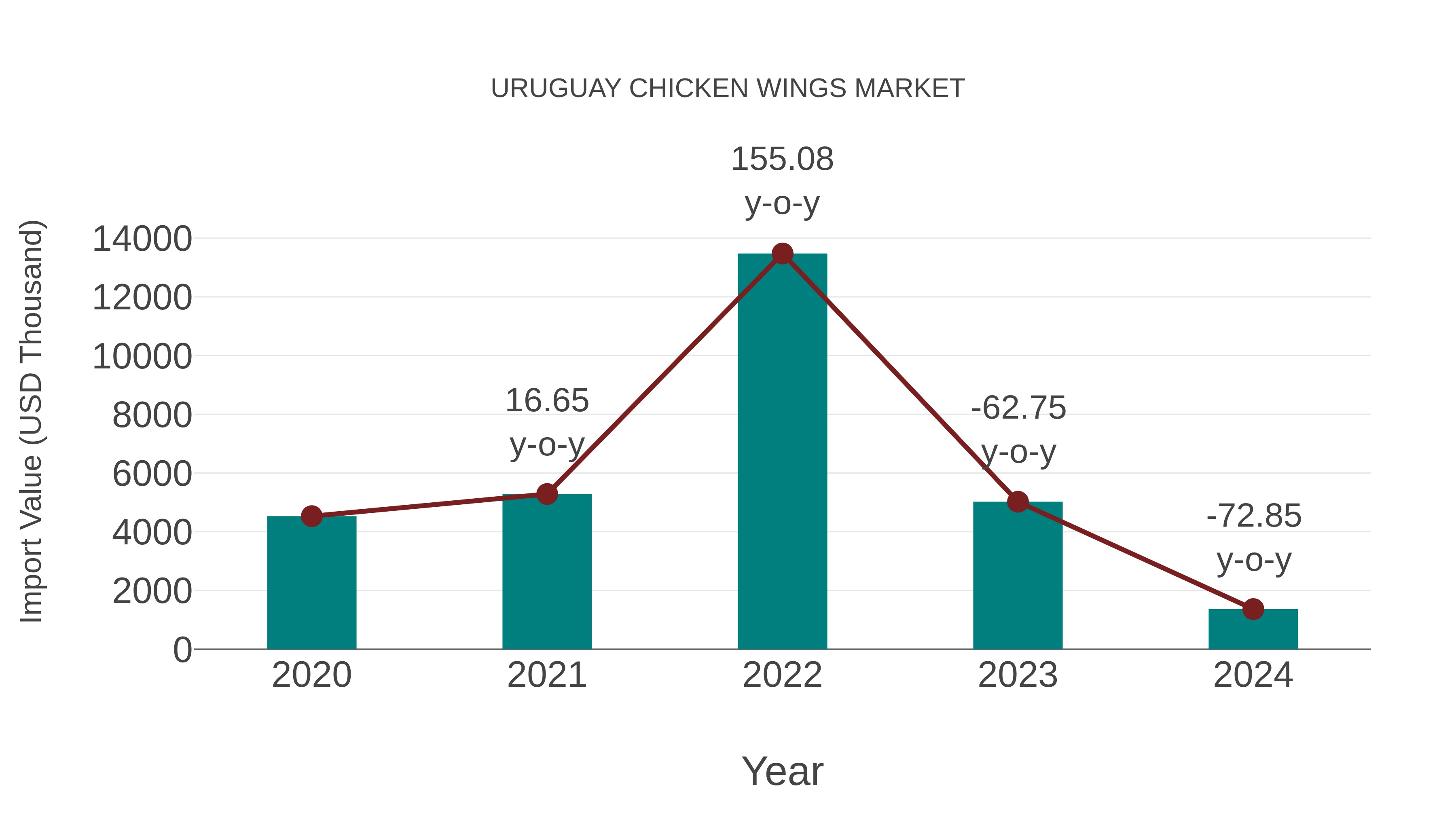 Uruguay Chicken Wings Market: Import Trend Analysis