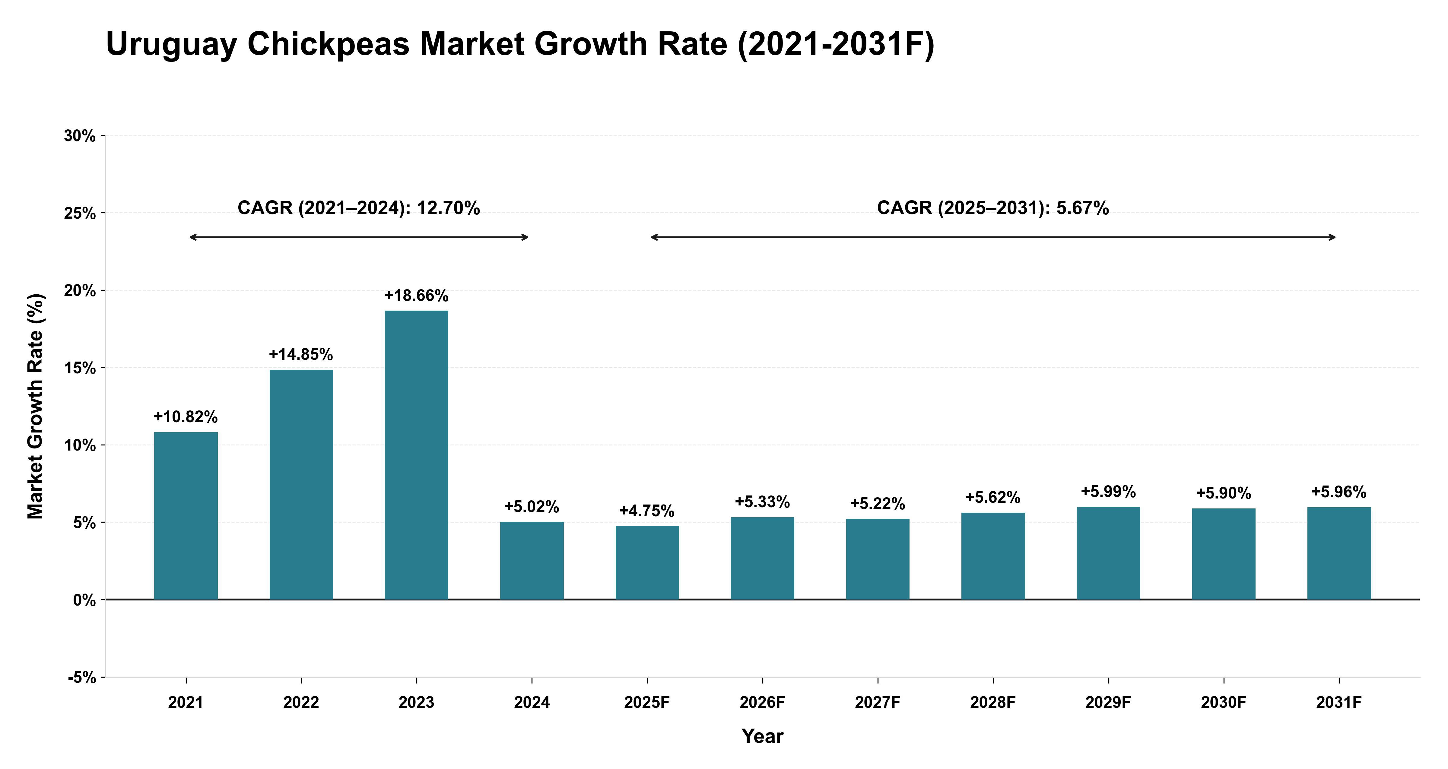 Uruguay Chickpeas Market Year-wise Growth Rate (2021-2031F)