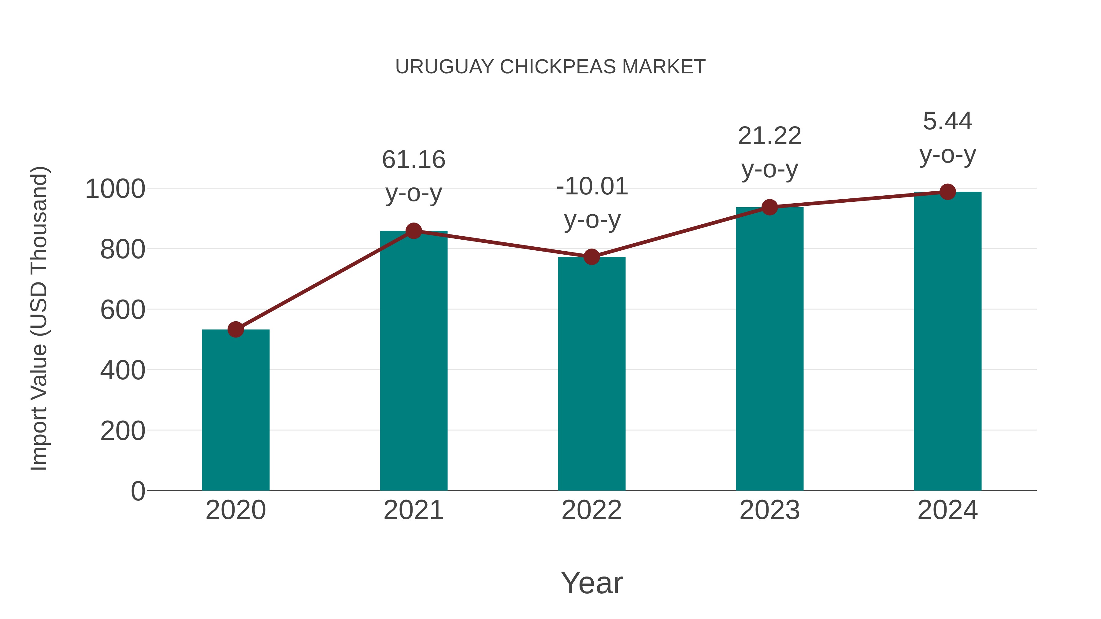  Uruguay Chickpeas Market: Import Trend Analysis