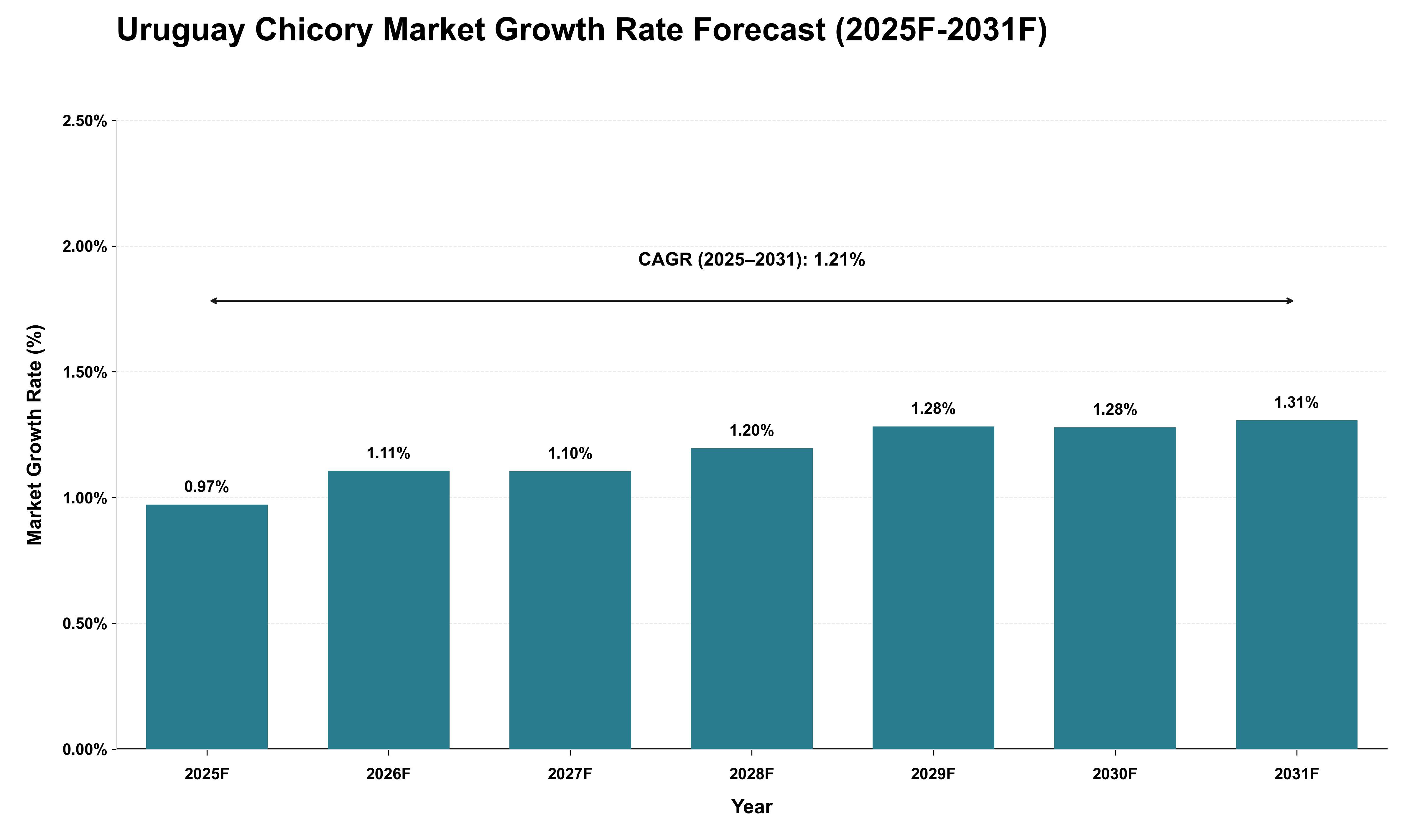 Uruguay Chicory Market Growth Rate Analysis (2025 - 2031)