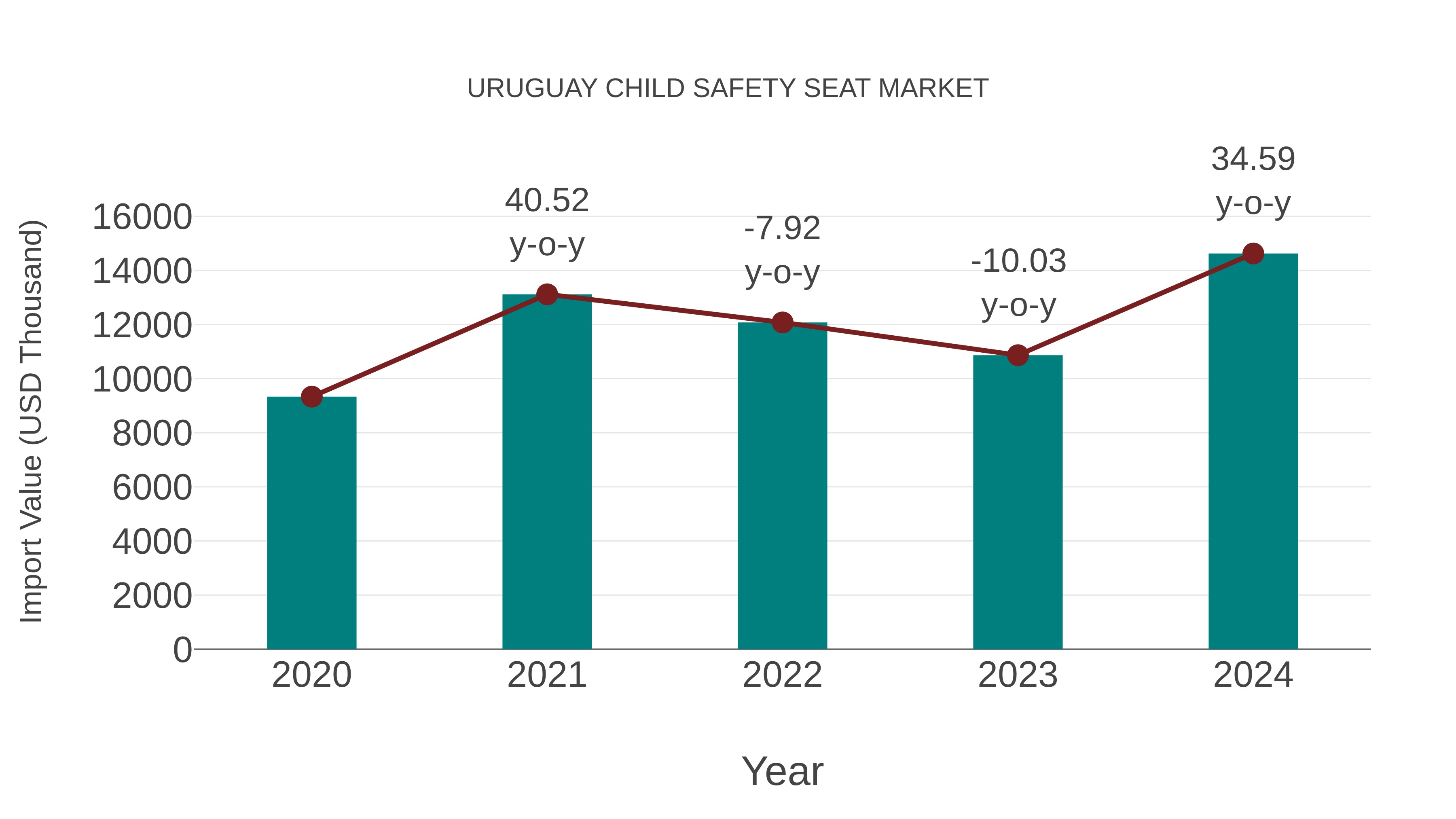  Uruguay Child Safety Seat Market: Import Trend Analysis