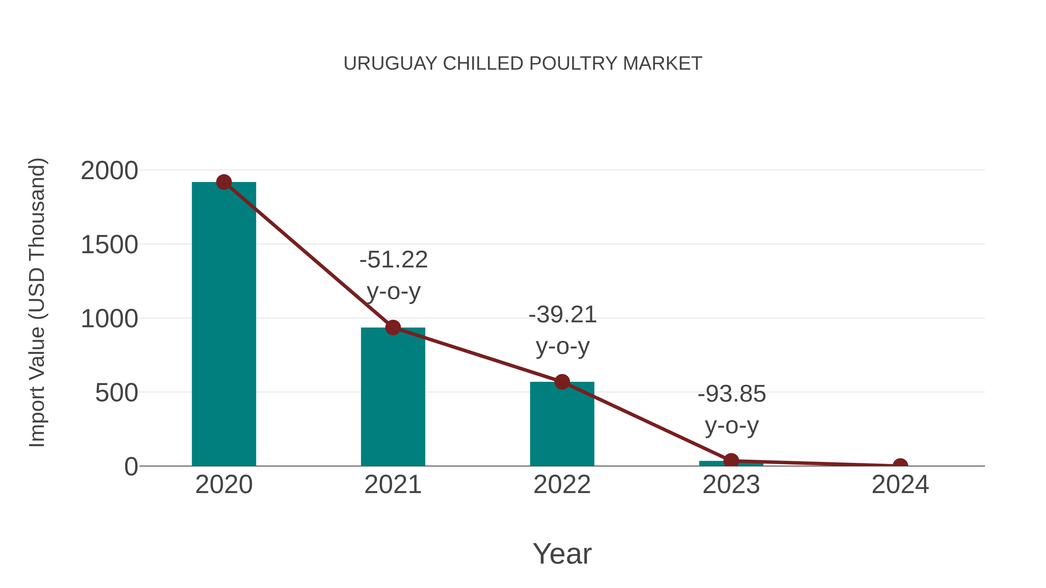 Uruguay Chilled Poultry Market: Import Trend Analysis
