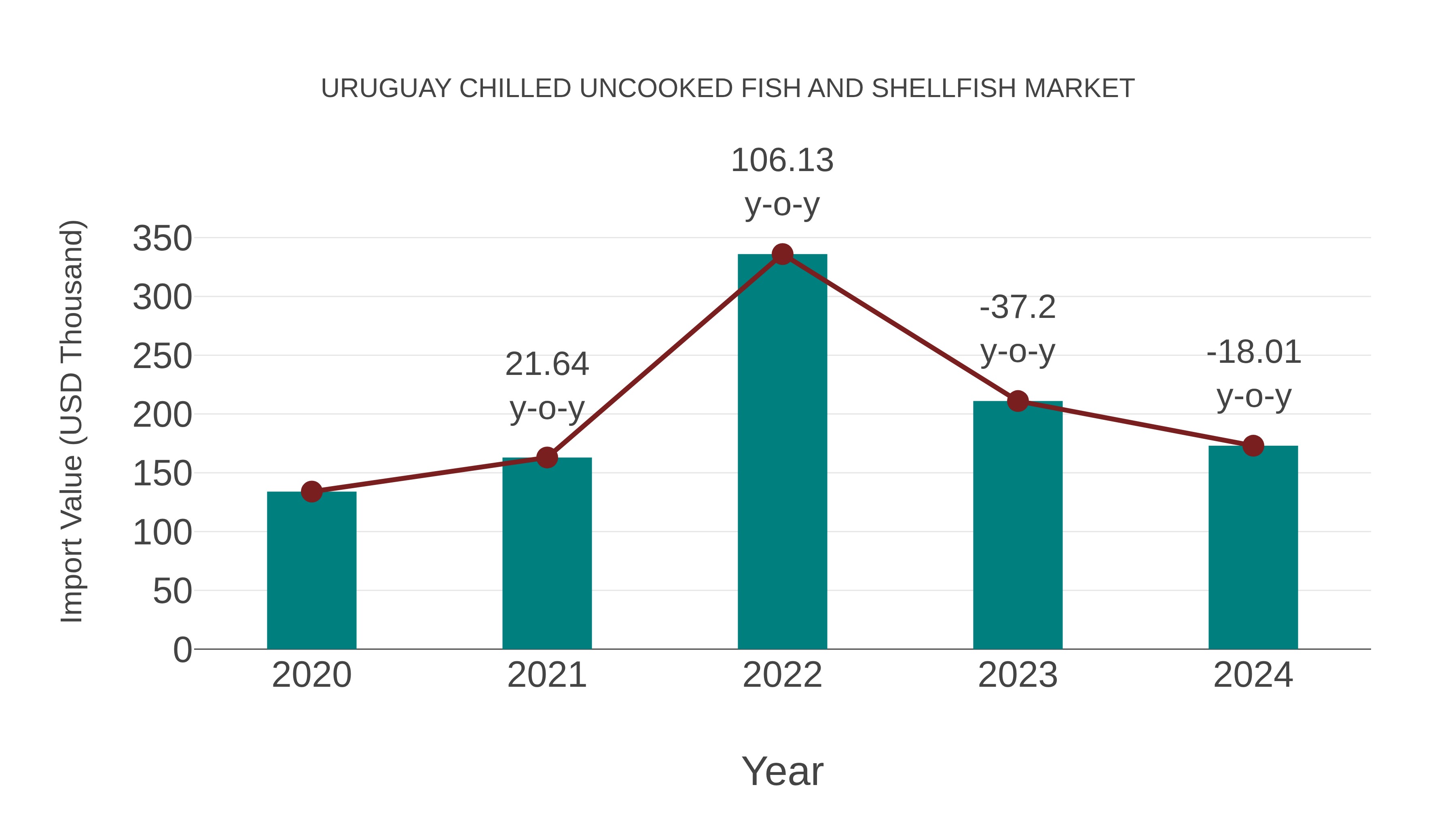  Uruguay Chilled Uncooked Fish and Shellfish Market: Import Trend Analysis