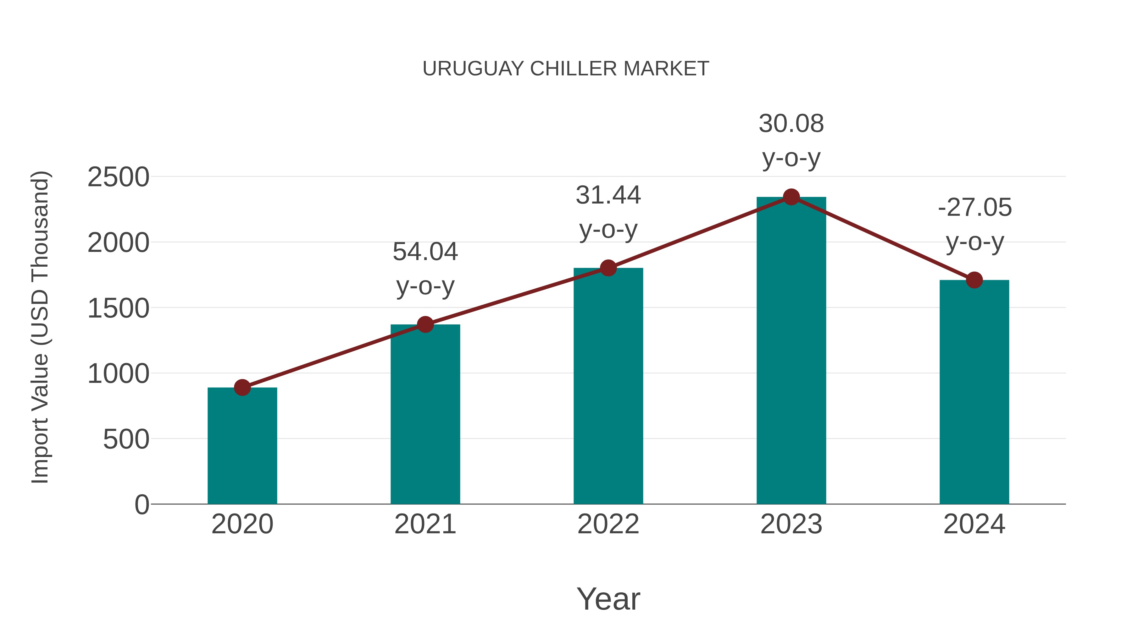  Uruguay Chiller Market: Import Trend Analysis