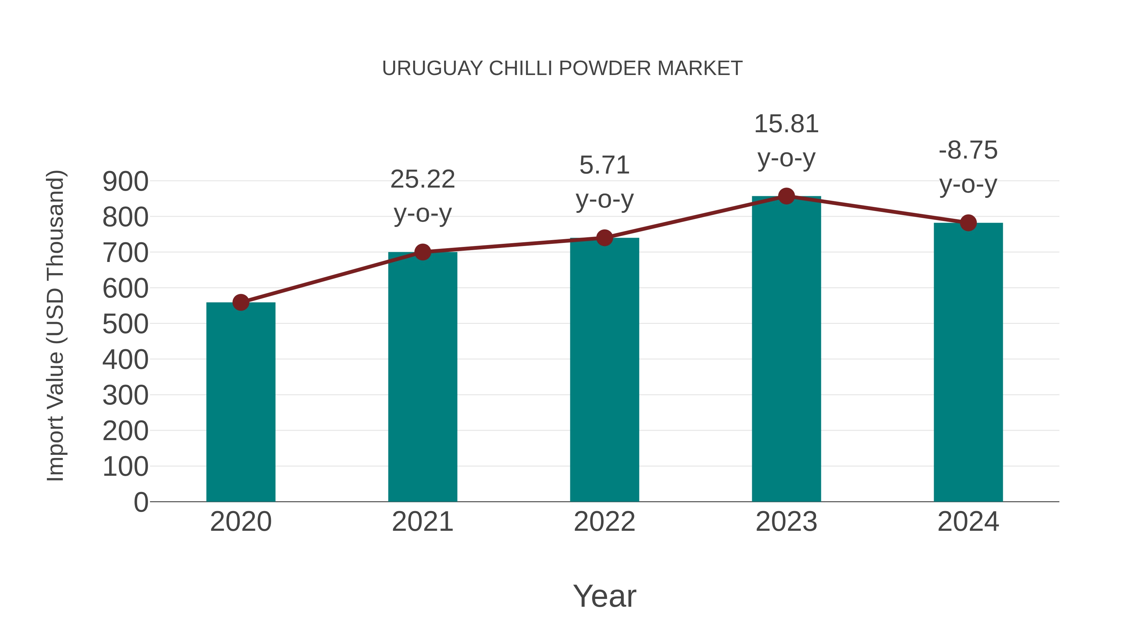 Uruguay Chilli Powder Market: Import Trend Analysis