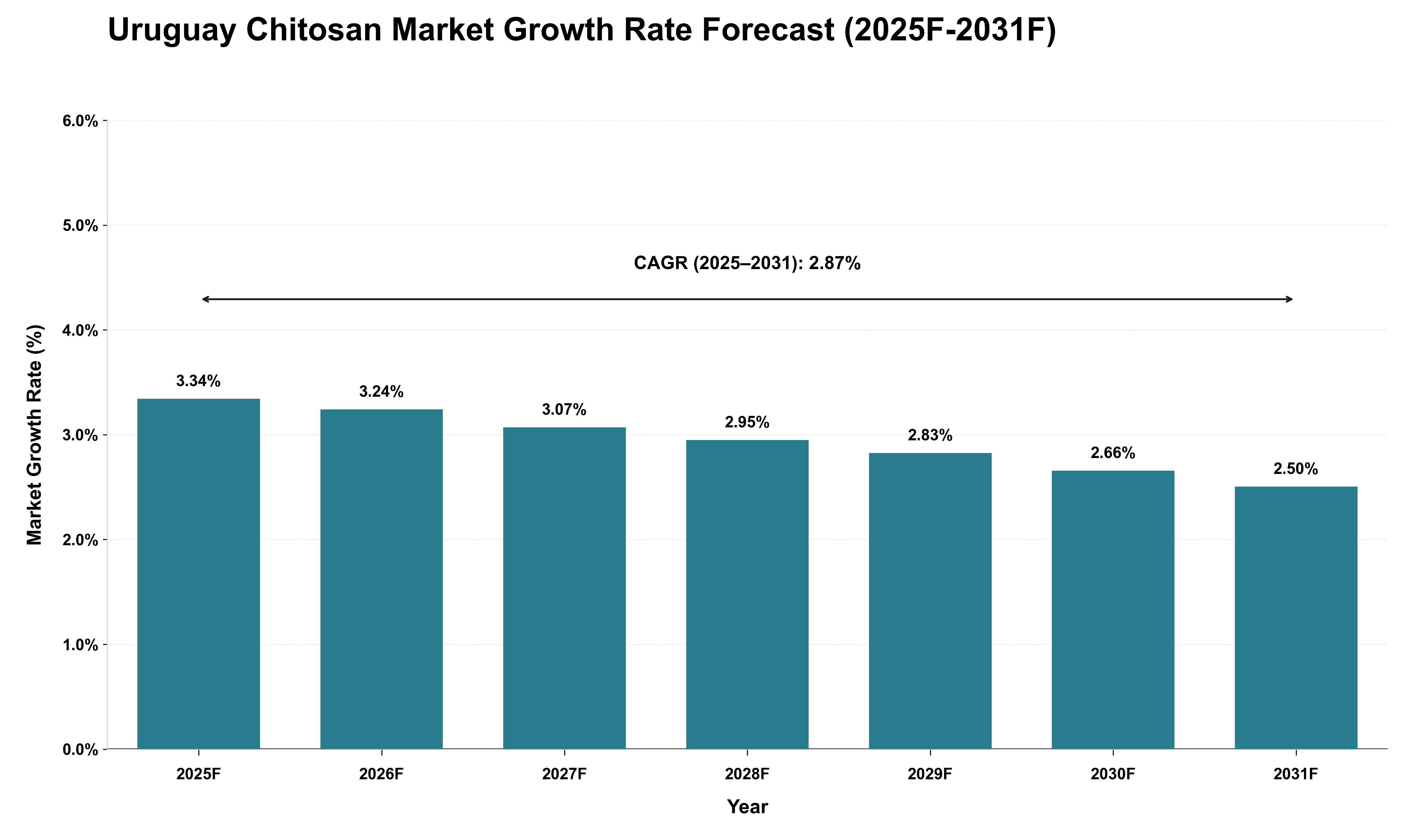 Uruguay Chitosan Market Growth Rate Analysis (2025 - 2031)