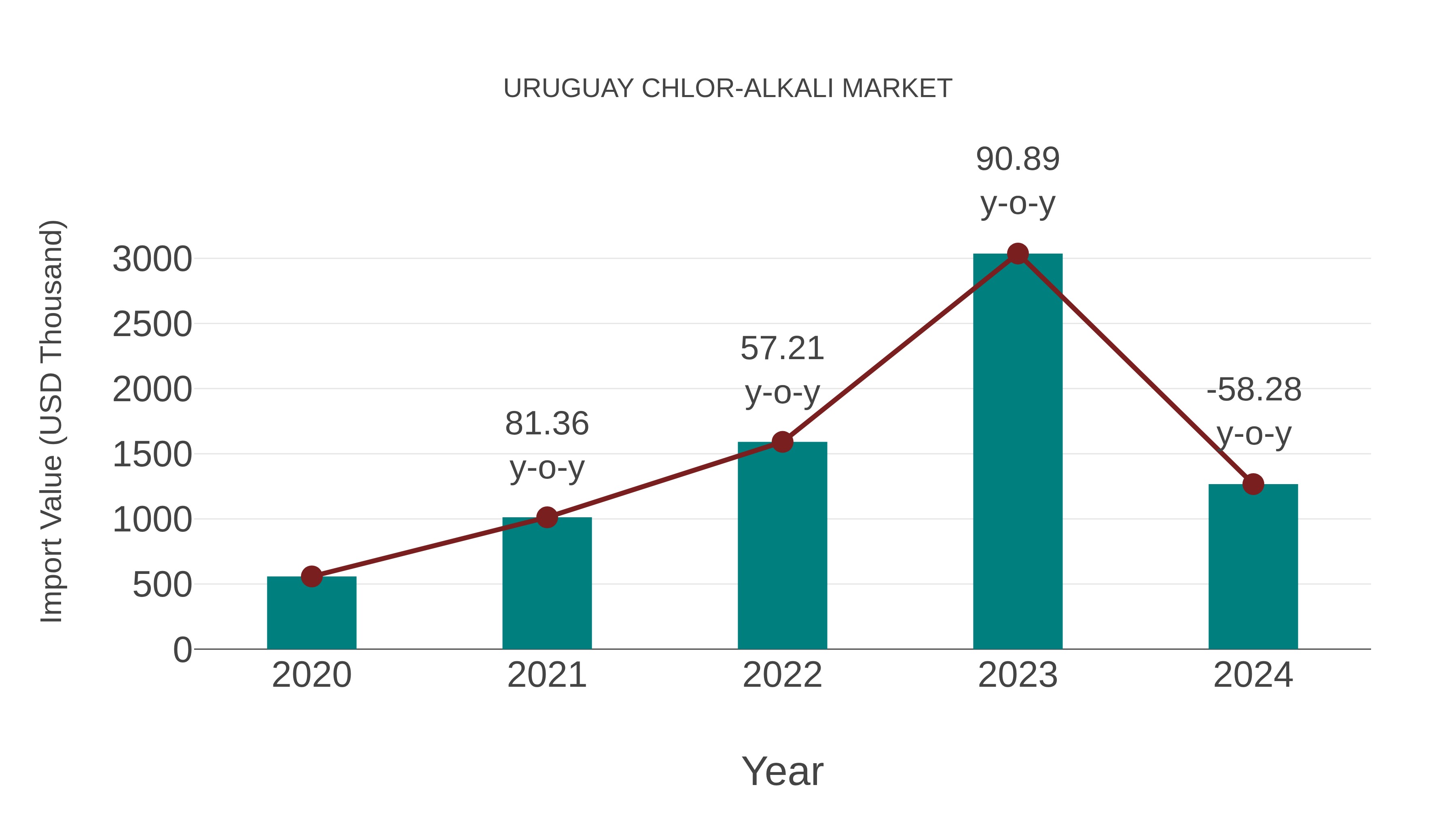  Uruguay Chlor-alkali Market: Import Trend Analysis