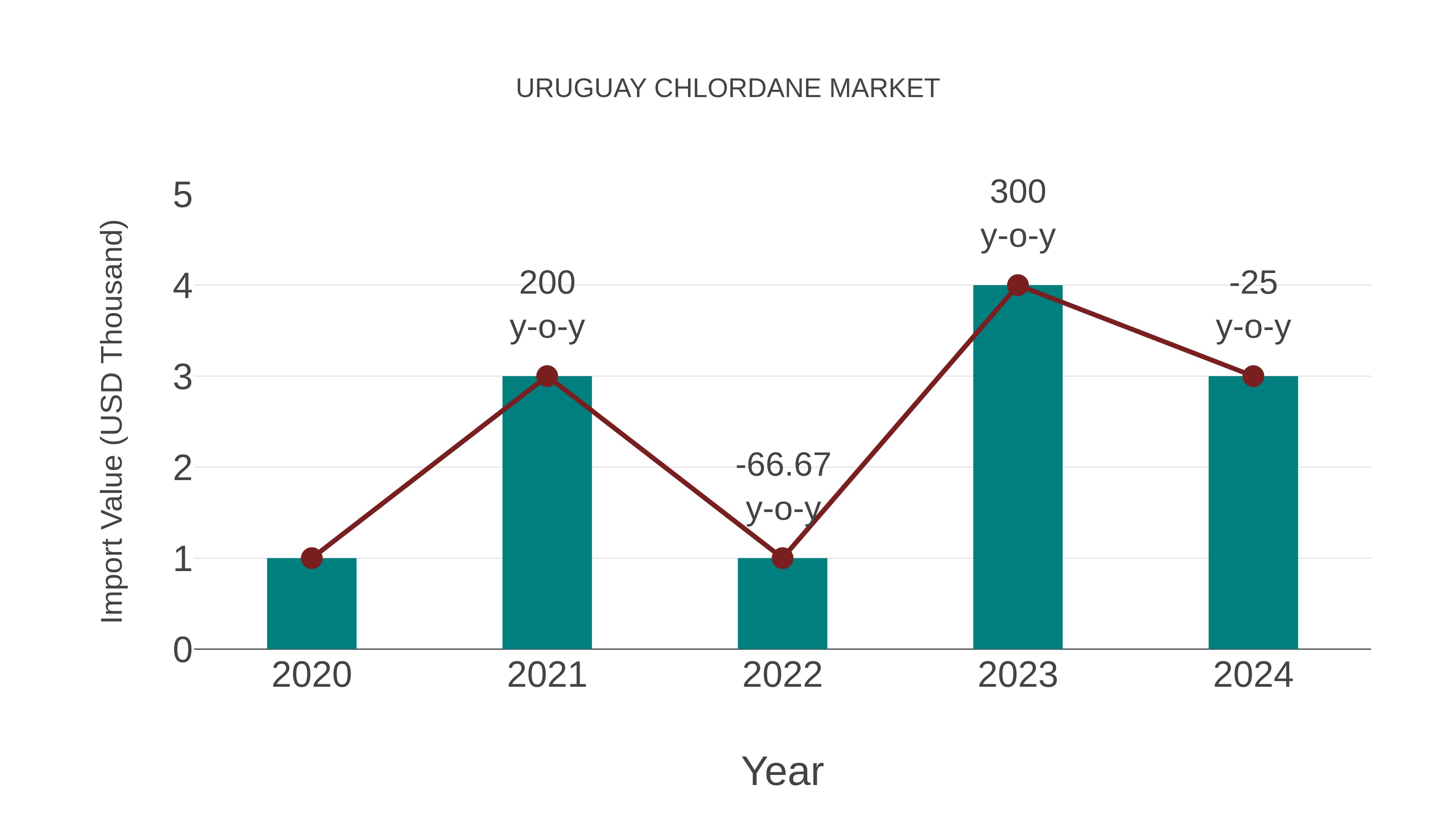  Uruguay Chlordane Market: Import Trend Analysis