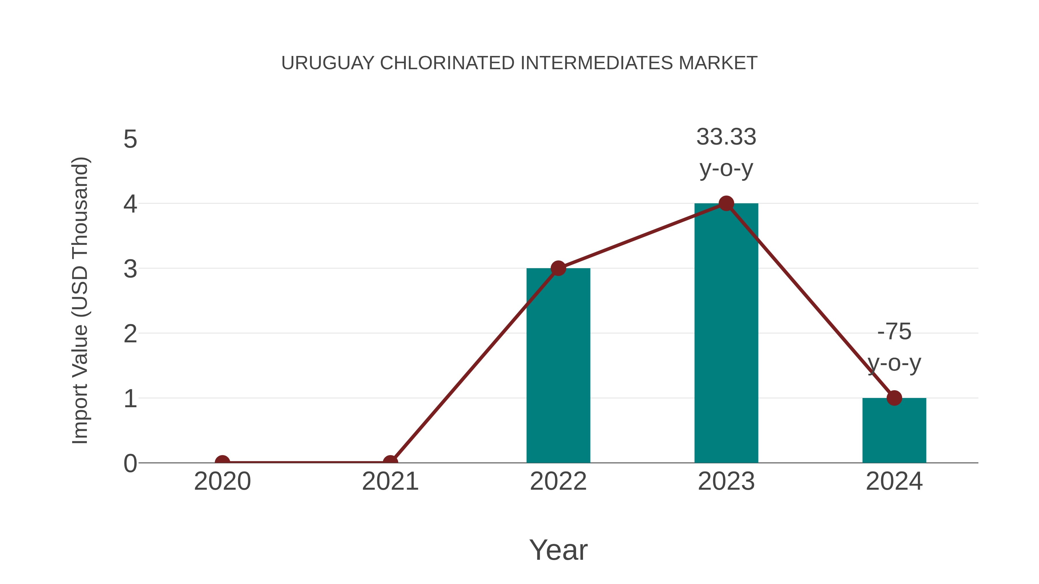  Uruguay Chlorinated Intermediates Market: Import Trend Analysis