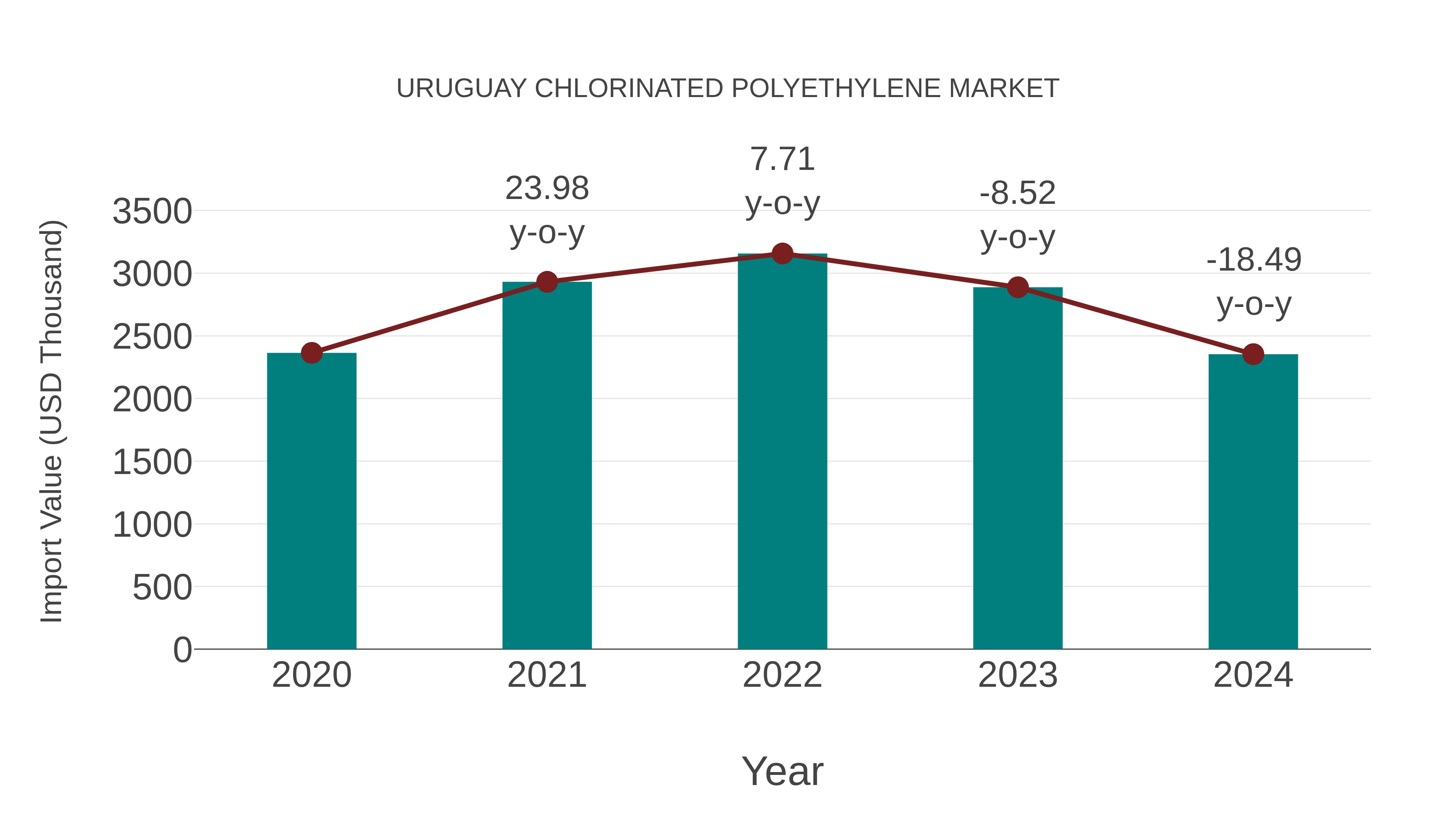  Uruguay Chlorinated Polyethylene Market: Import Trend Analysis