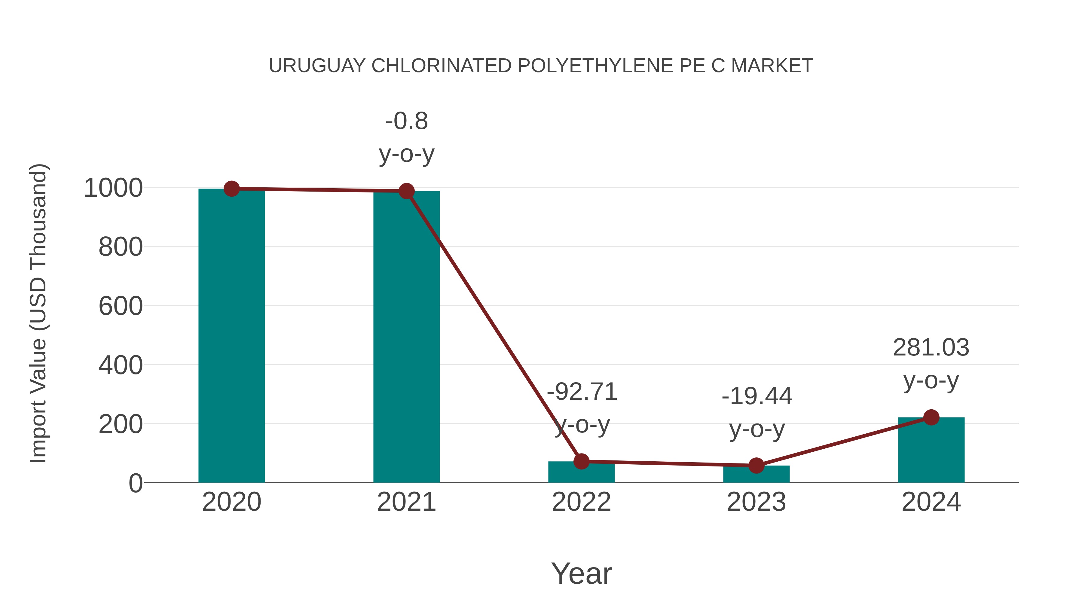  Uruguay Chlorinated Polyethylene Pe C Market: Import Trend Analysis