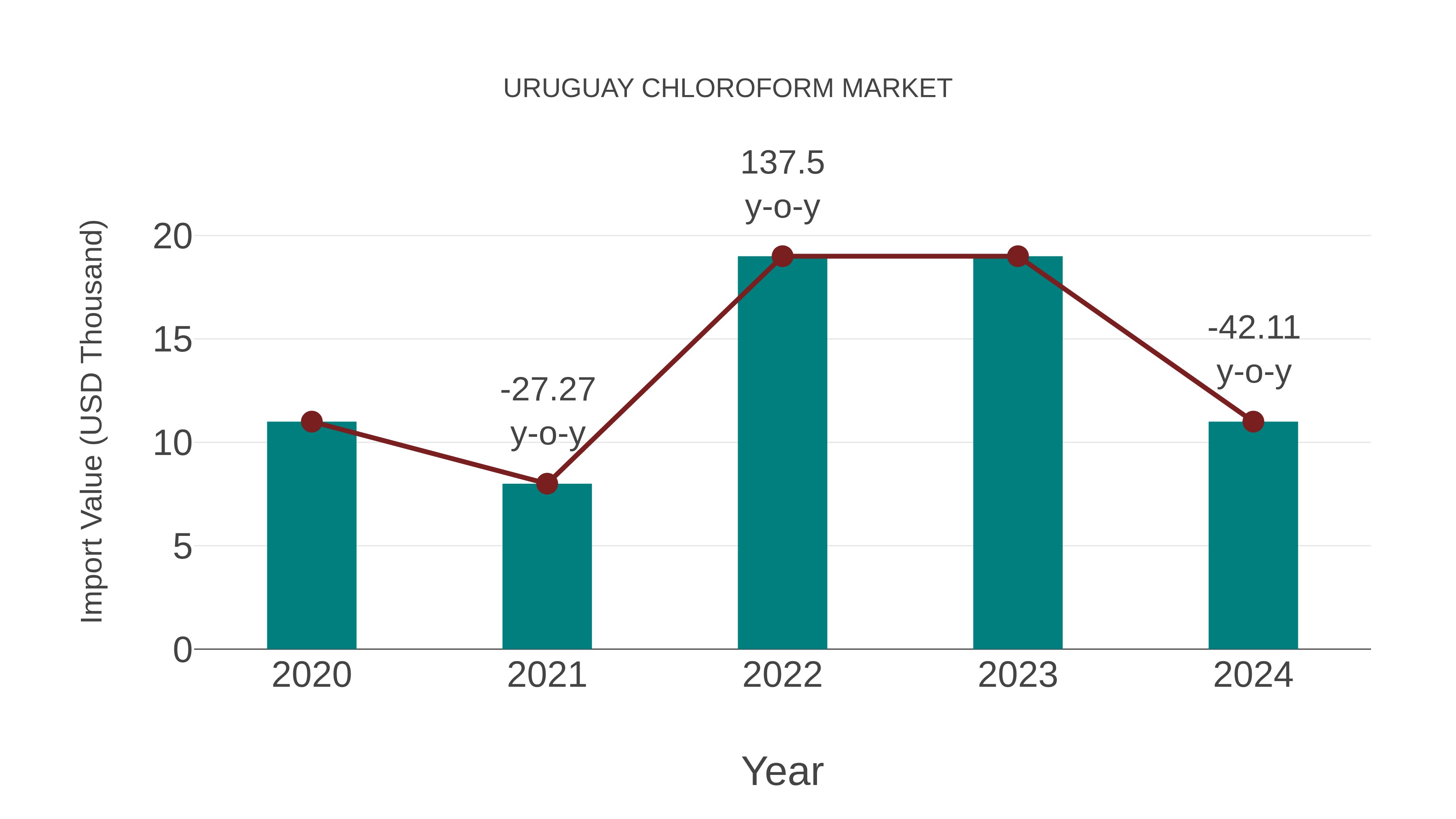  Uruguay Chloroform Market: Import Trend Analysis