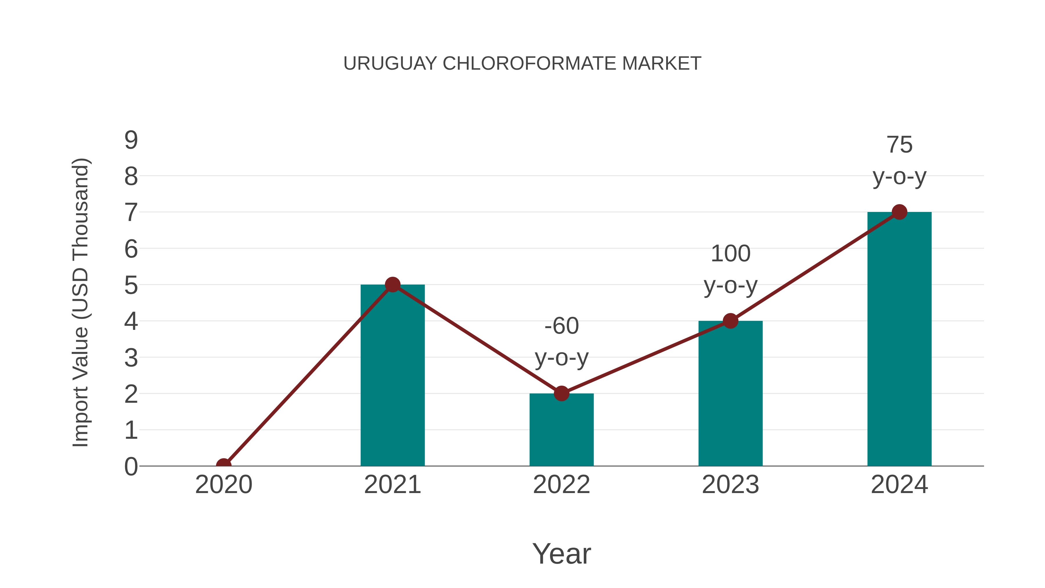  Uruguay Chloroformate Market: Import Trend Analysis