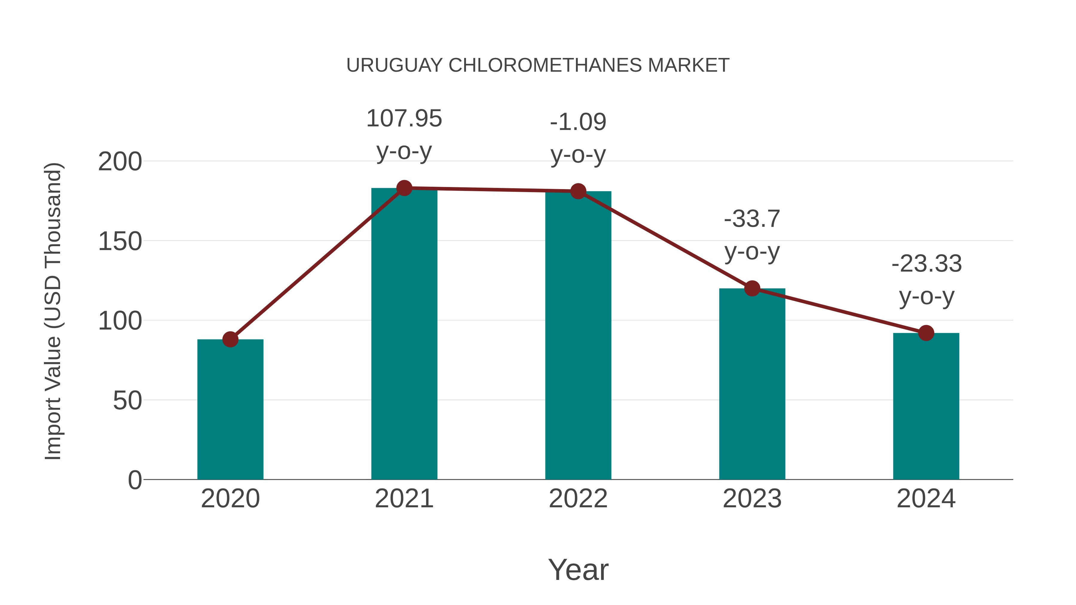  Uruguay Chloromethanes Market: Import Trend Analysis
