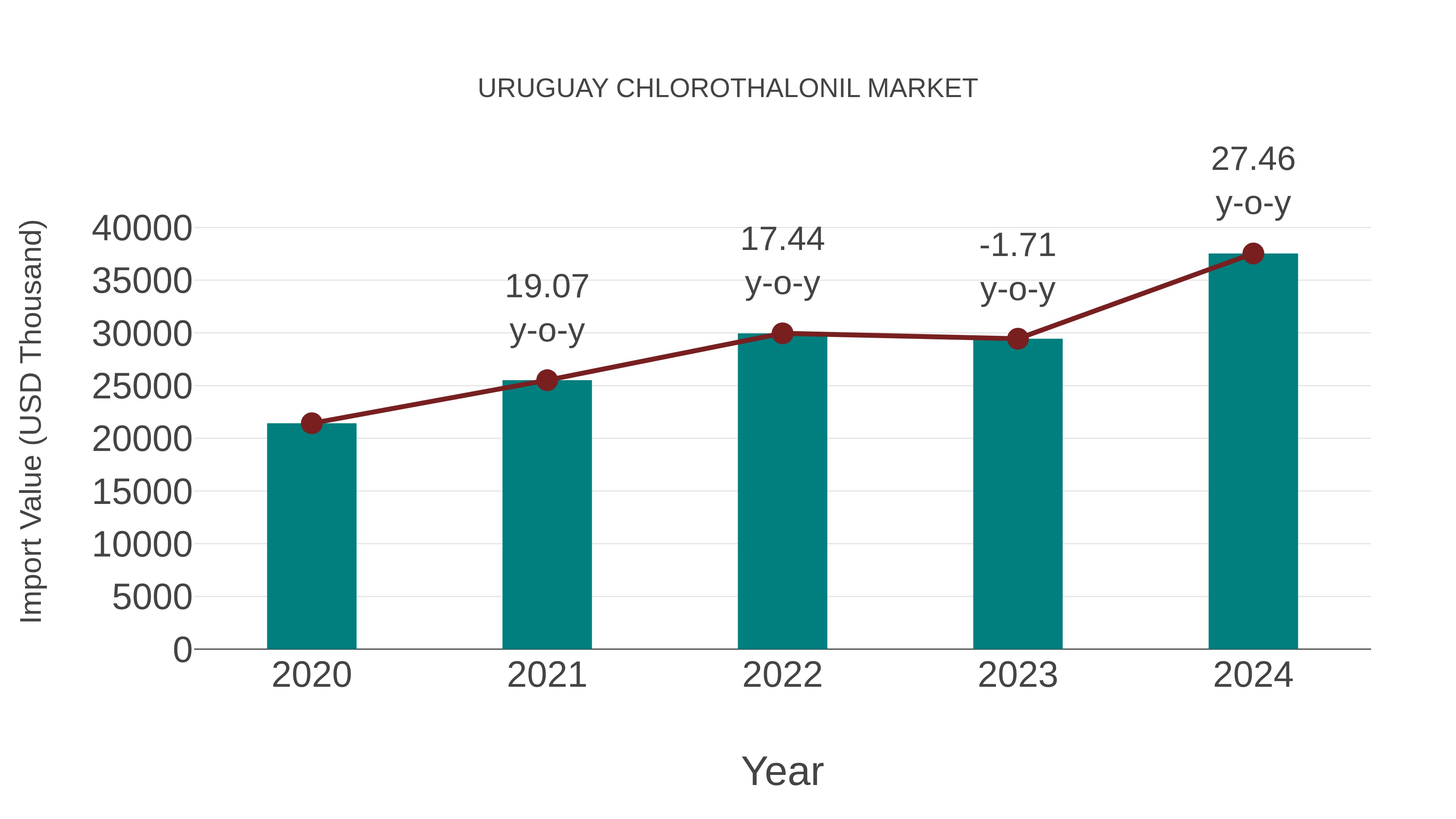  Uruguay Chlorothalonil Market: Import Trend Analysis