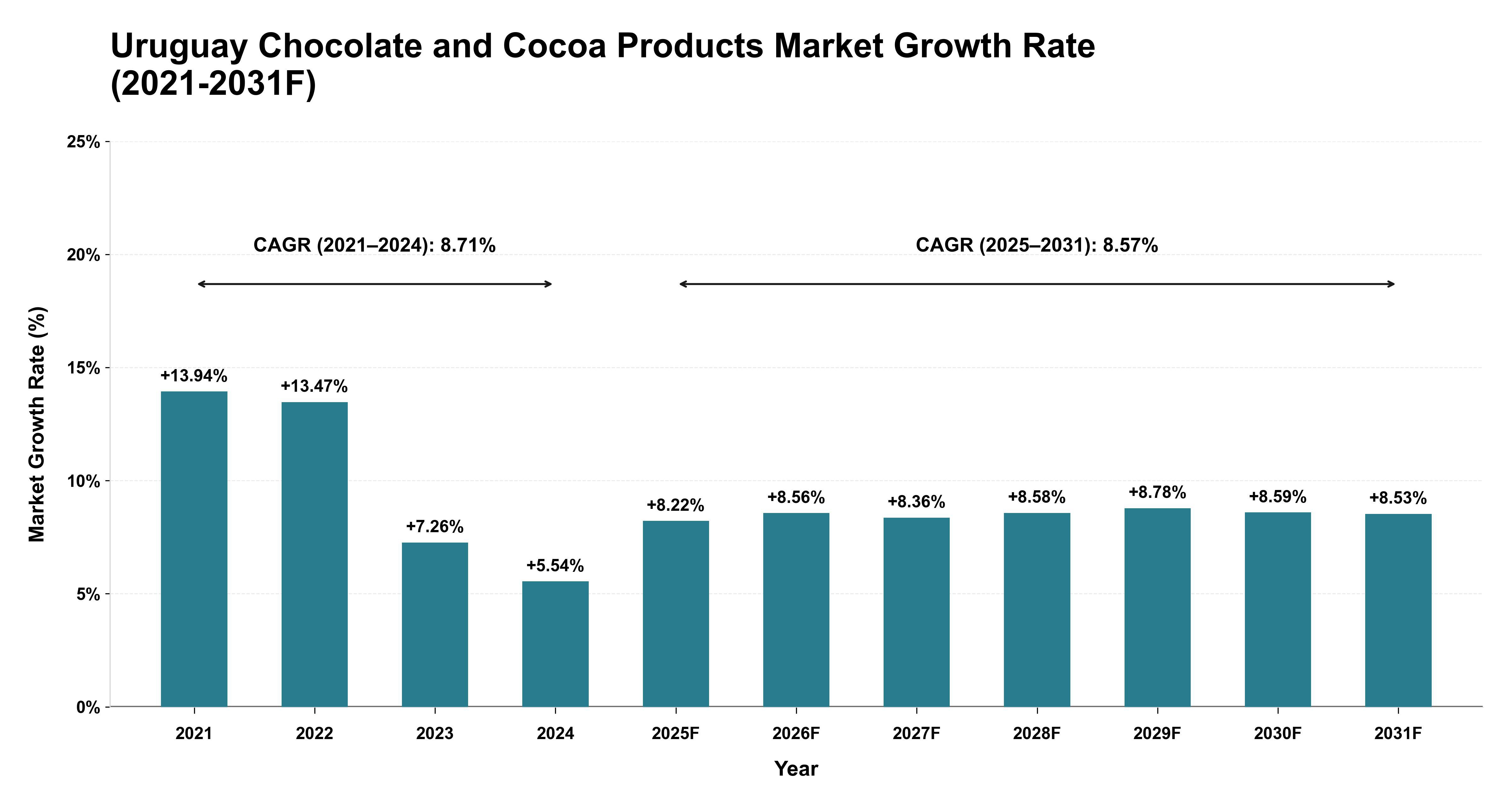 Uruguay Chocolate and Cocoa Products Market Year-wise Growth Rate (2021-2031F)