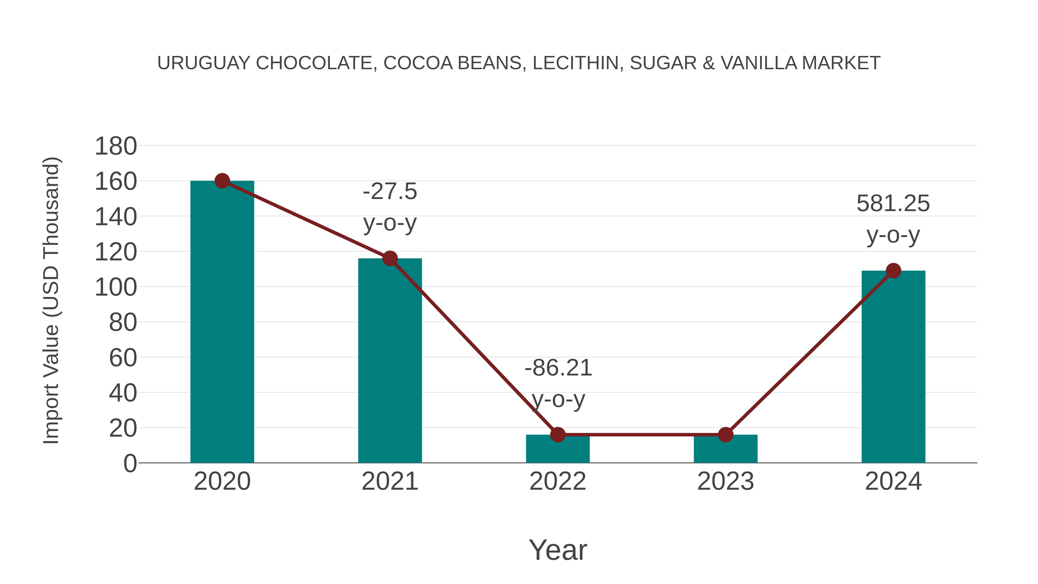  Uruguay Chocolate, Cocoa Beans, Lecithin, Sugar & Vanilla Market: Import Trend Analysis