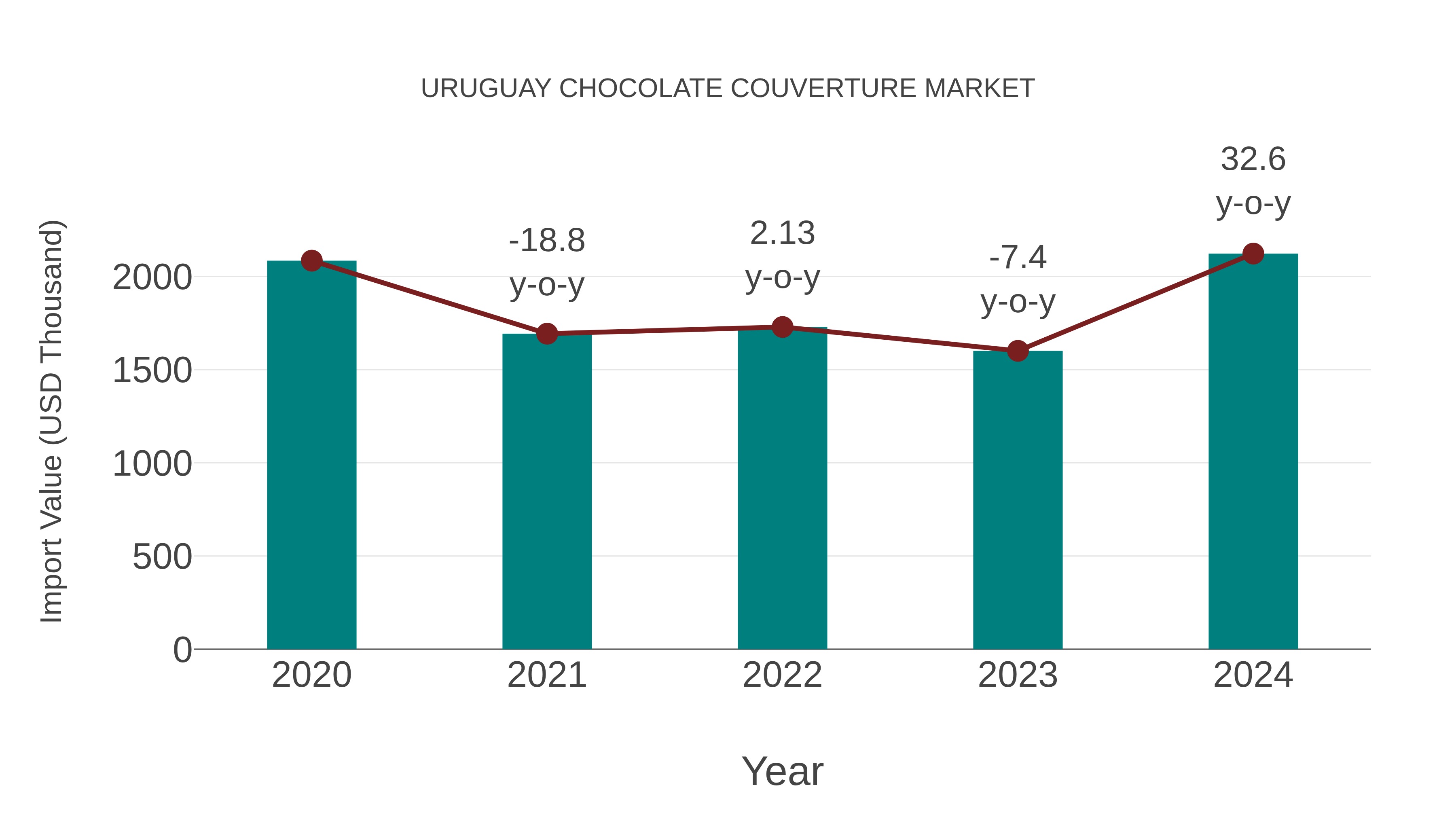  Uruguay Chocolate Couverture Market: Import Trend Analysis