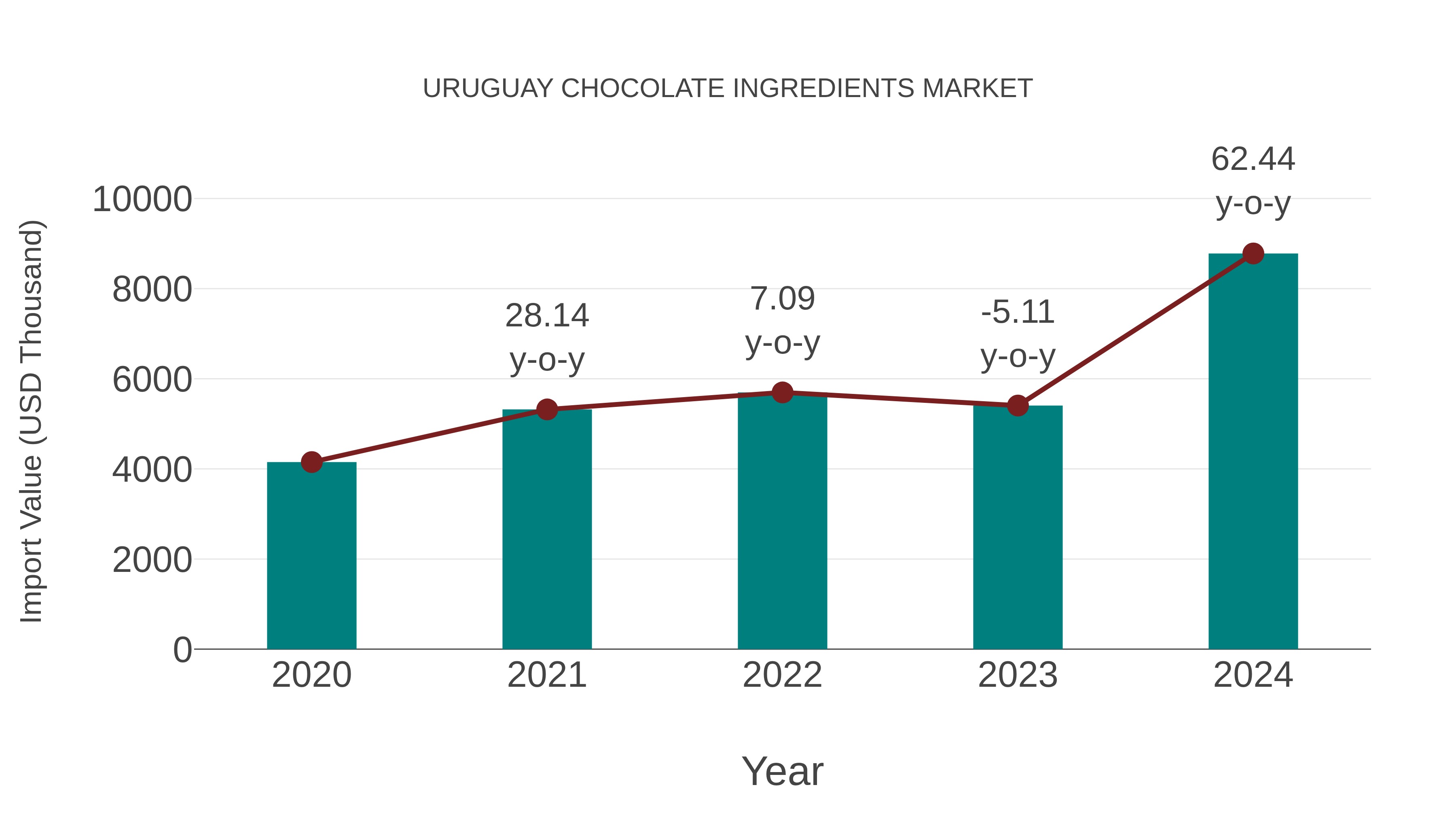  Uruguay Chocolate Ingredients Market: Import Trend Analysis