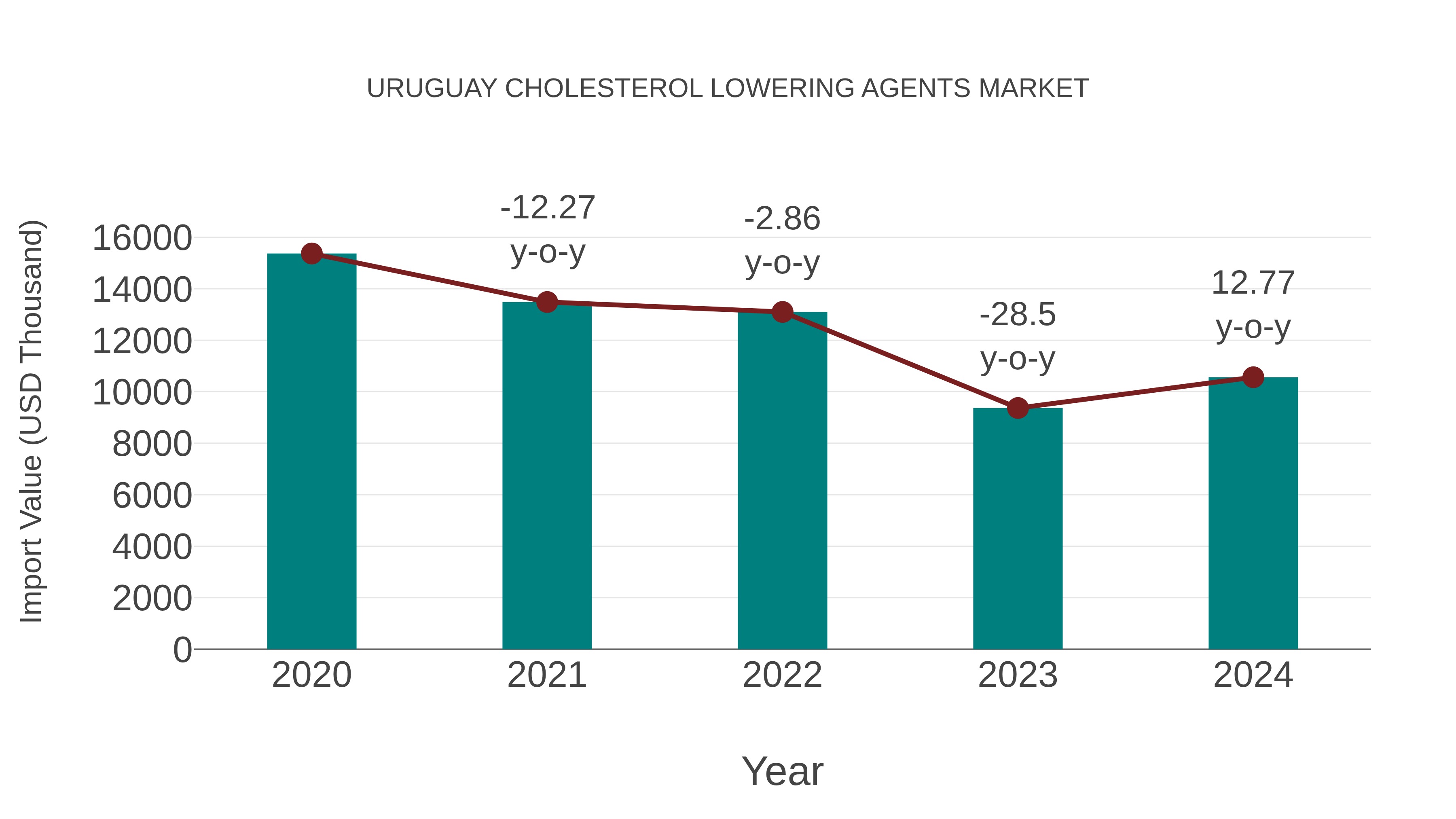 Uruguay Cholesterol Lowering Agents Market: Import Trend Analysis