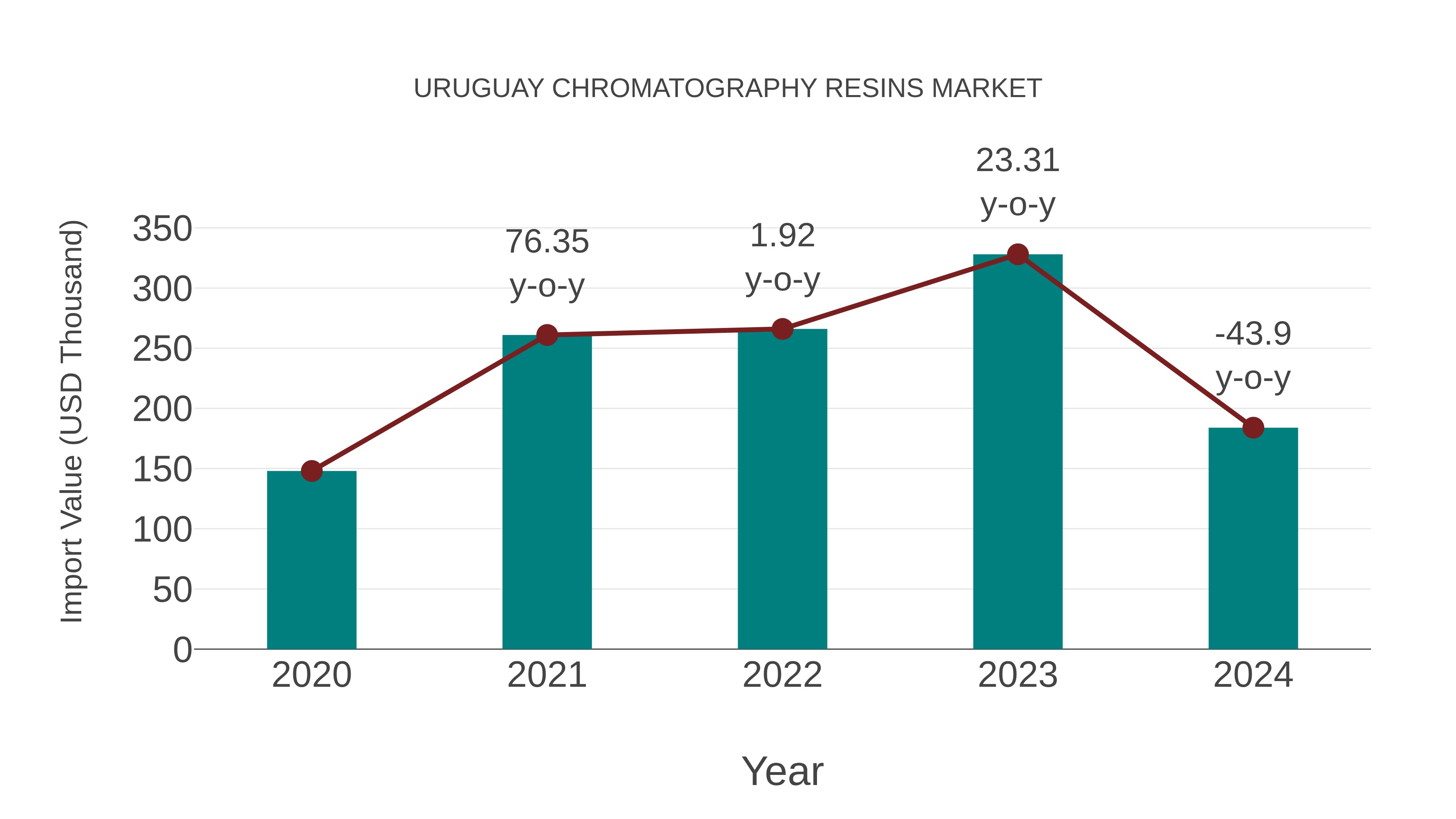 Uruguay Chromatography Resins Market: Import Trend Analysis