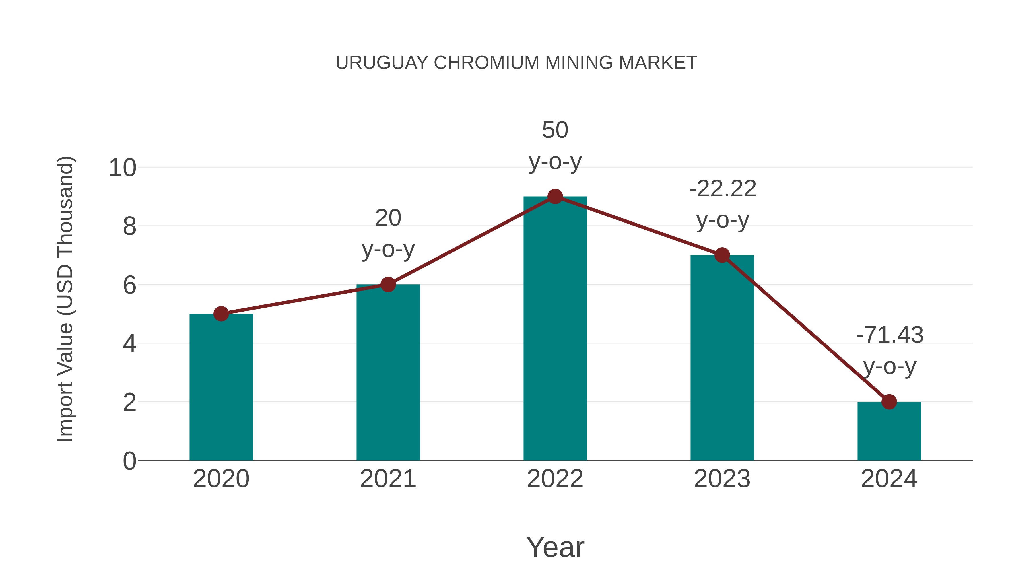 Uruguay Chromium Mining Market: Import Trend Analysis
