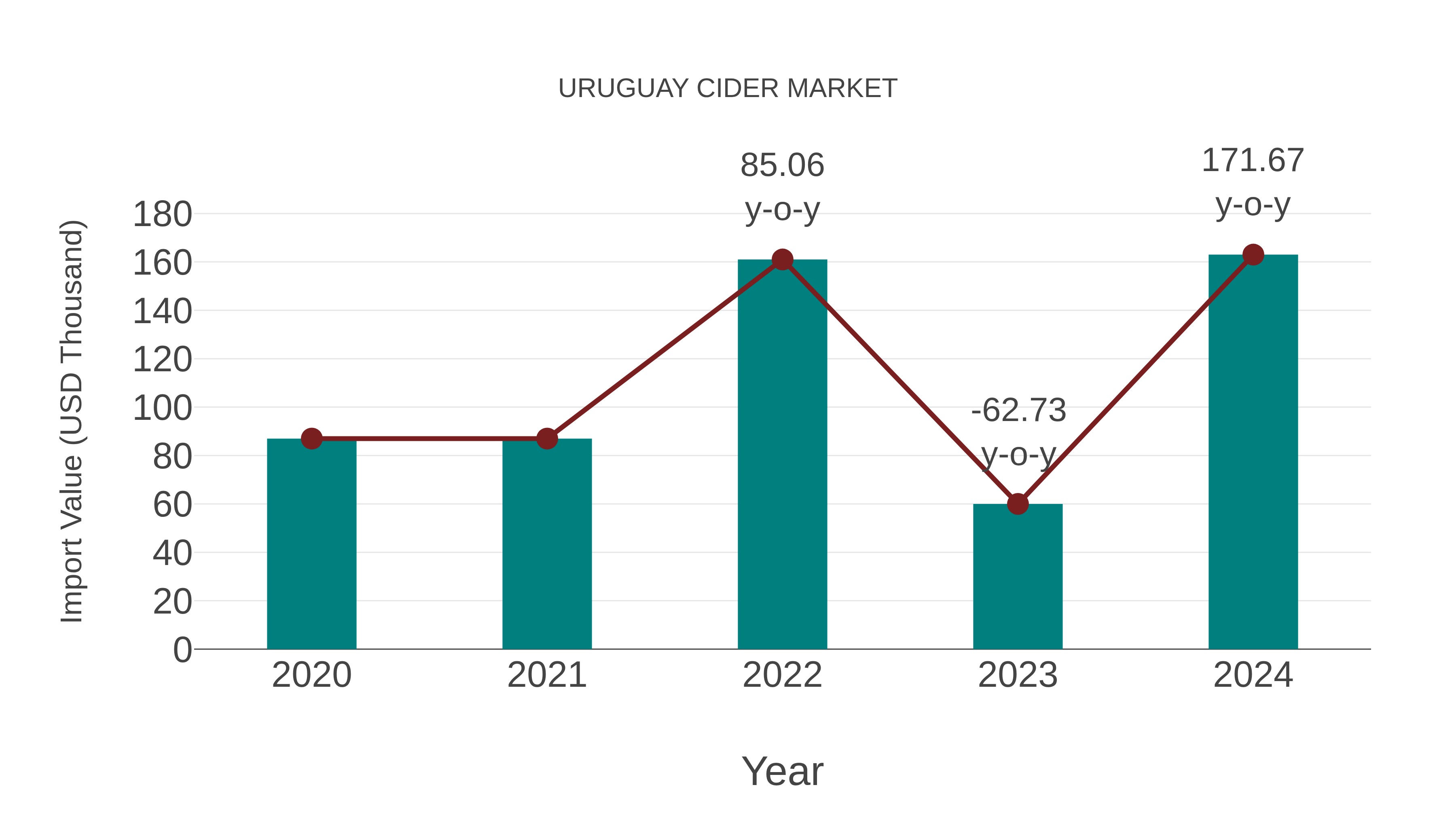 Uruguay Cider Market: Import Trend Analysis