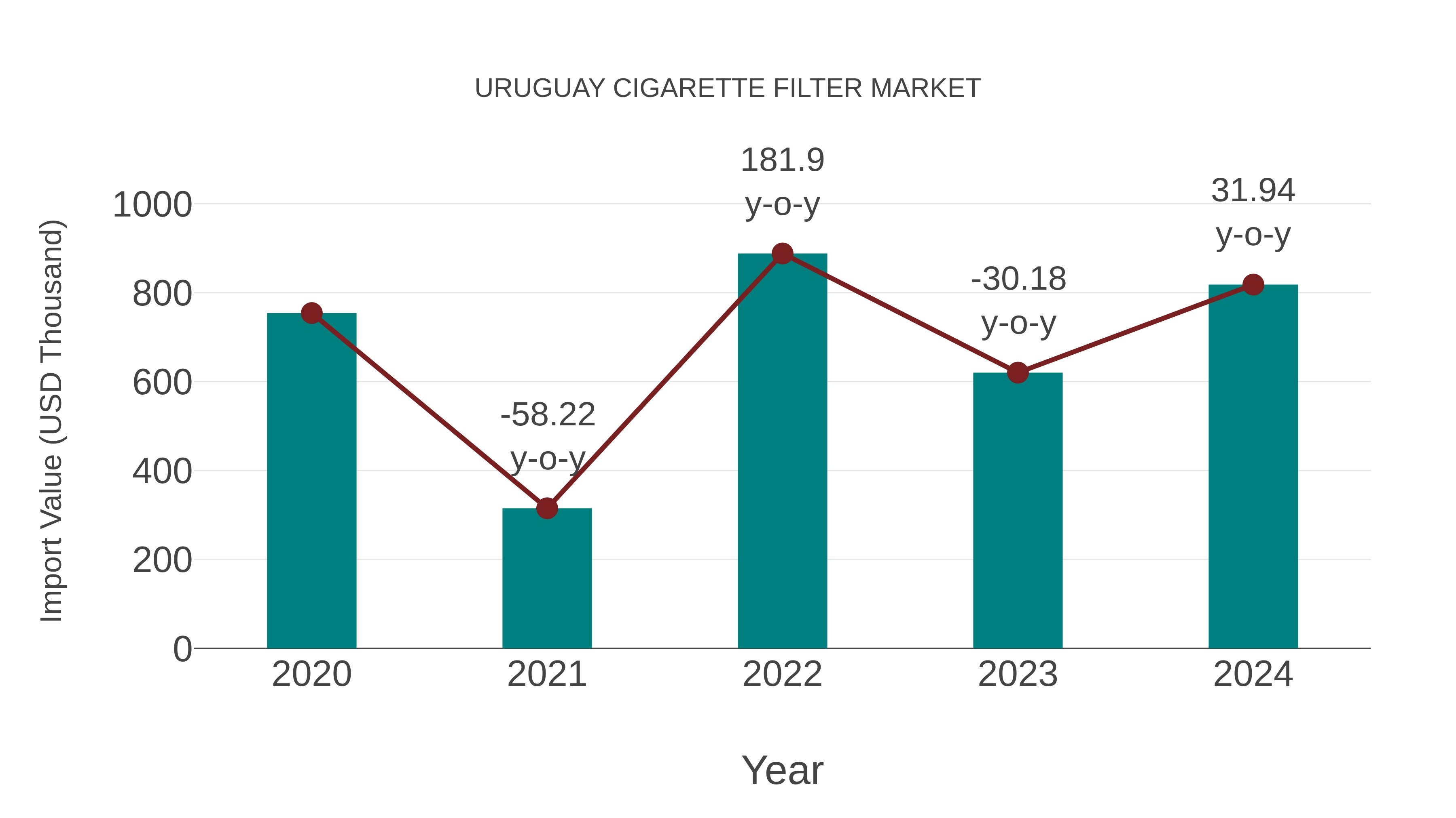 Uruguay Cigarette Filter Market: Import Trend Analysis