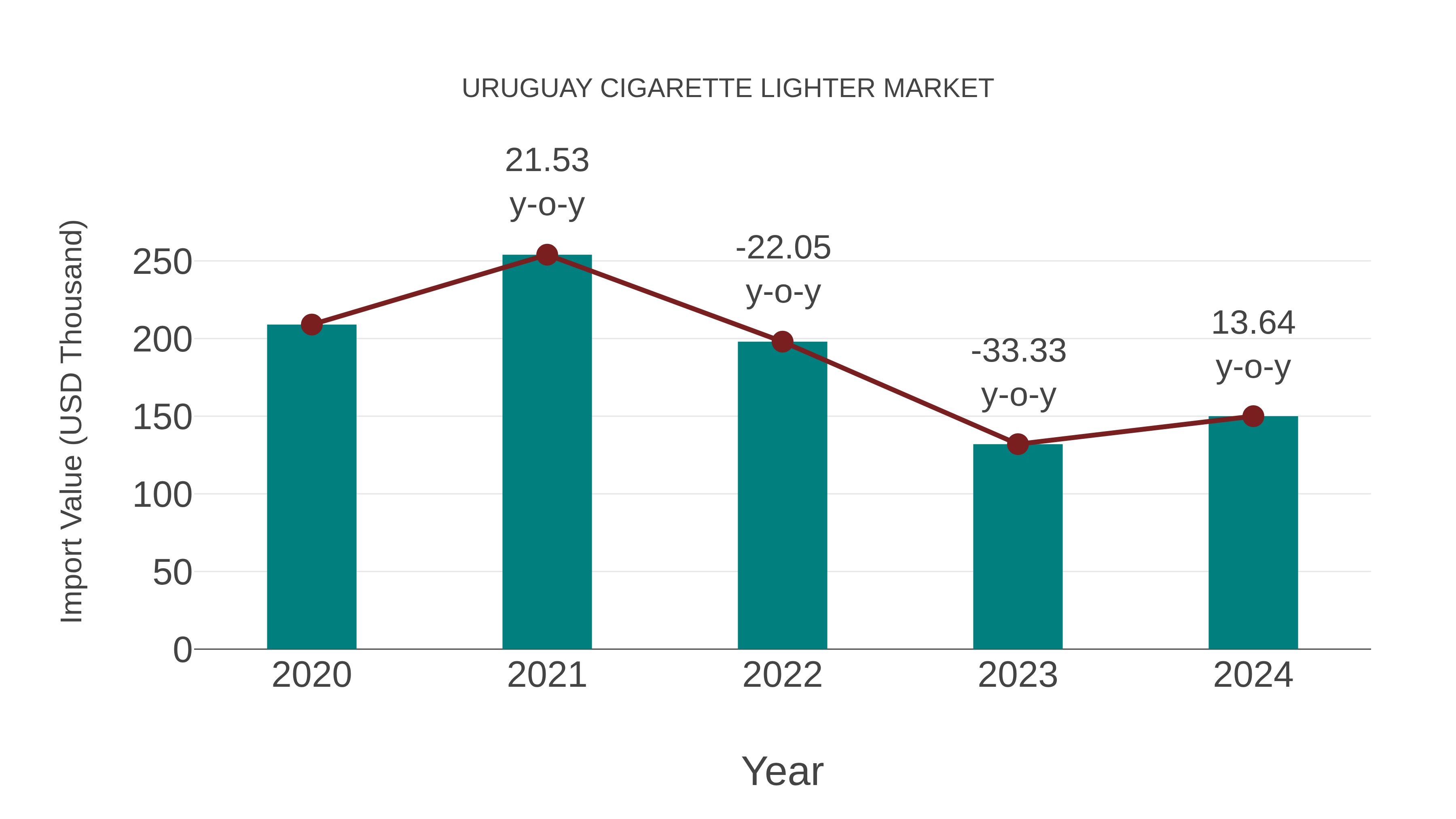 Uruguay Cigarette Lighter Market: Import Trend Analysis