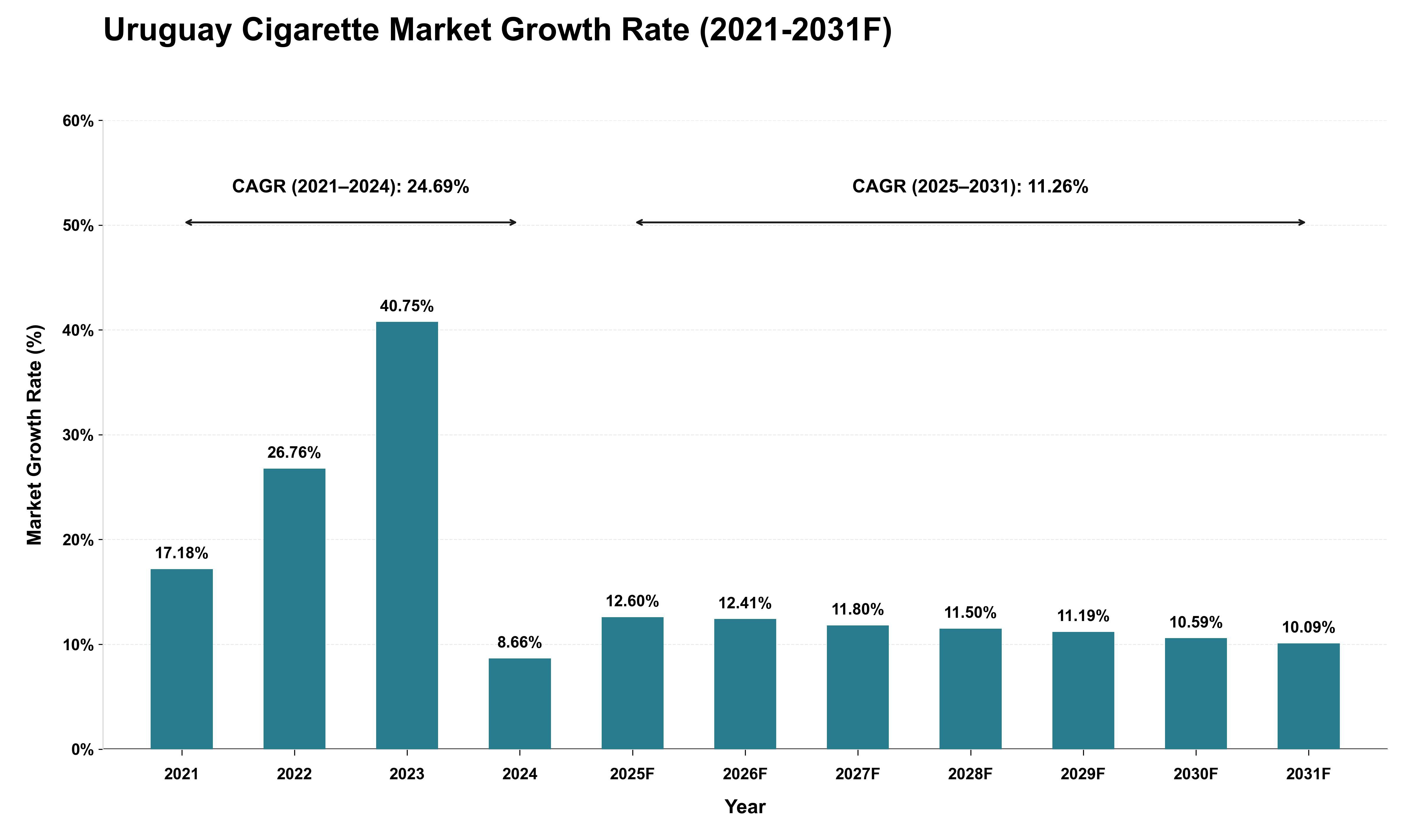 Uruguay Cigarette Market Growth Rate Analysis (2021 - 2031)
