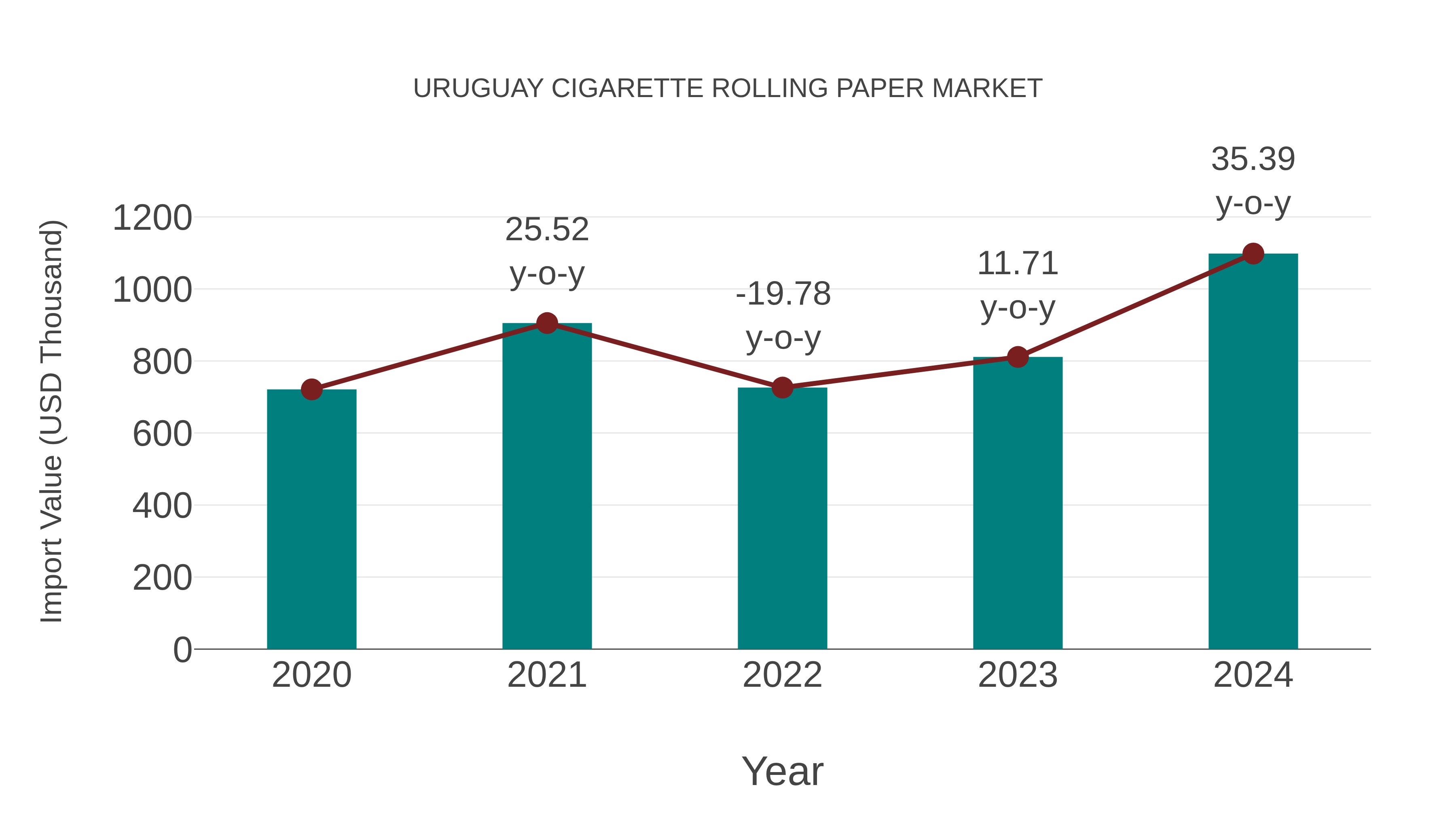 Uruguay Cigarette Rolling Paper Market: Import Trend Analysis