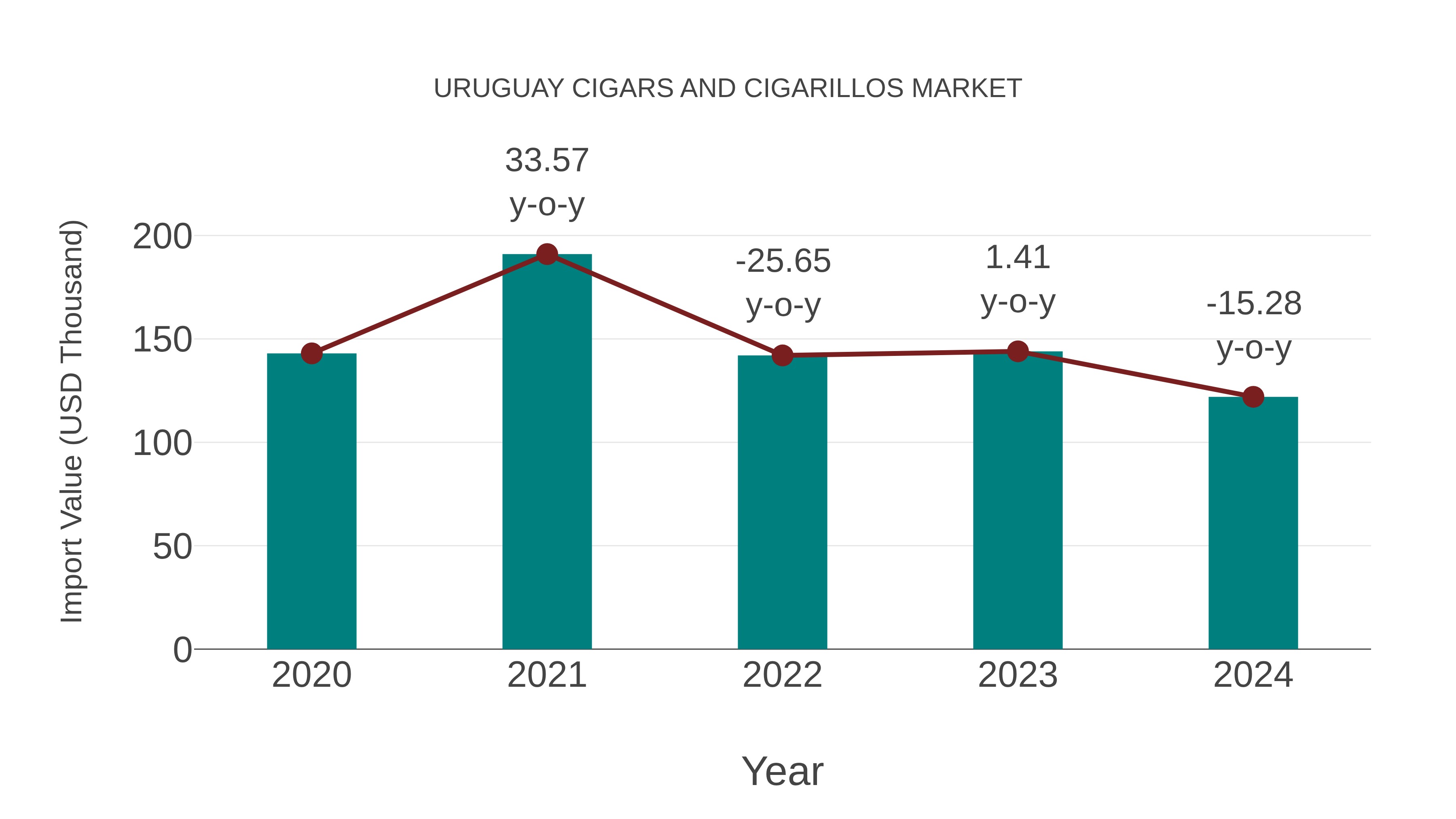  Uruguay Cigars and Cigarillos Market: Import Trend Analysis