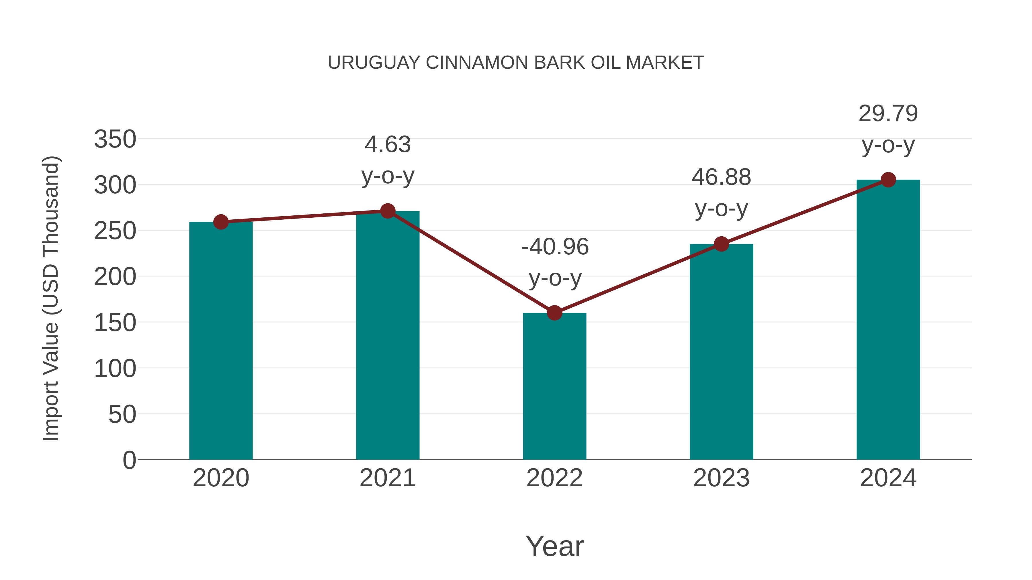 Uruguay Cinnamon Bark Oil Market: Import Trend Analysis