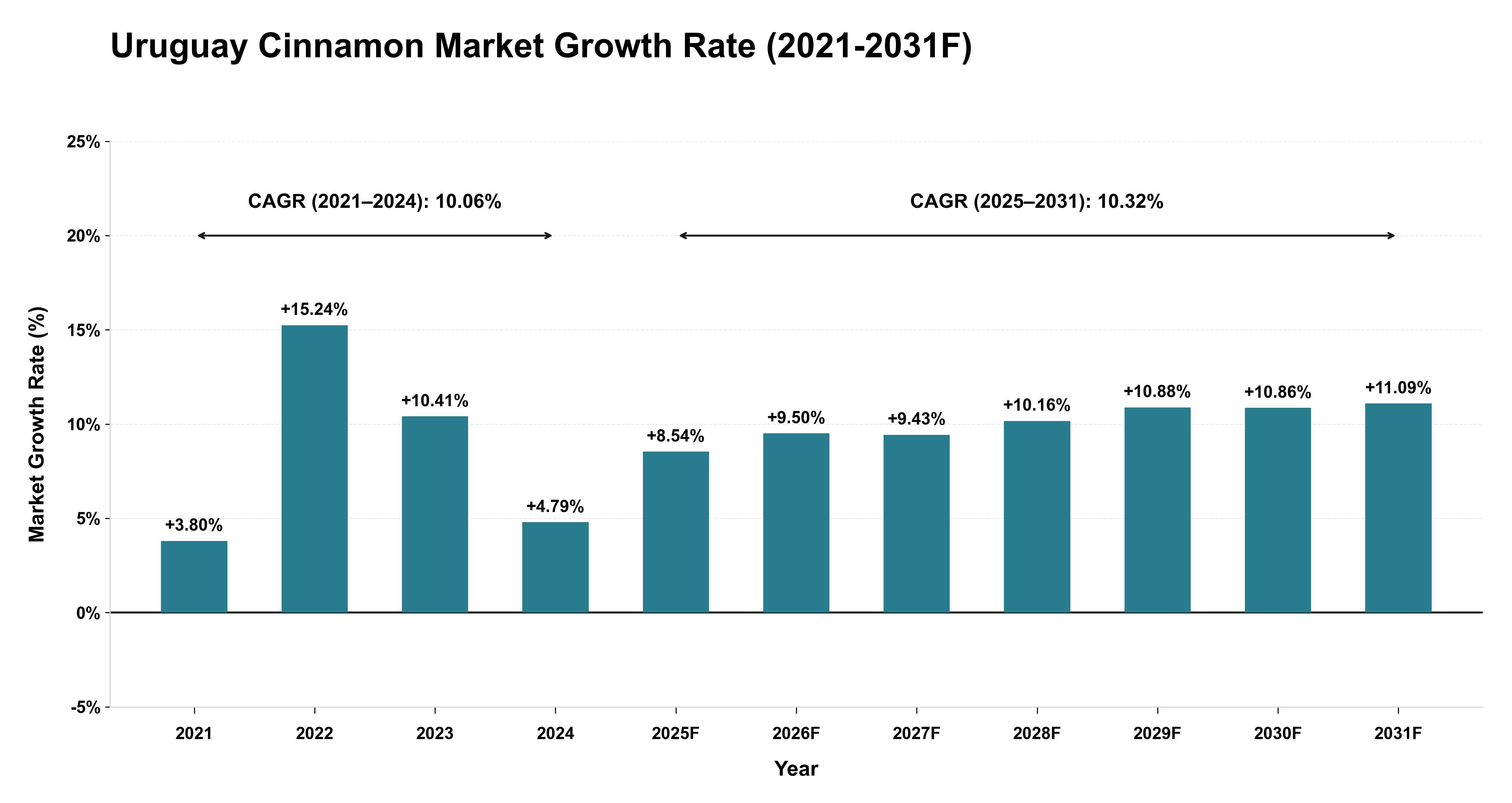 Uruguay Cinnamon Market Year-wise Growth Rate (2021-2031F)