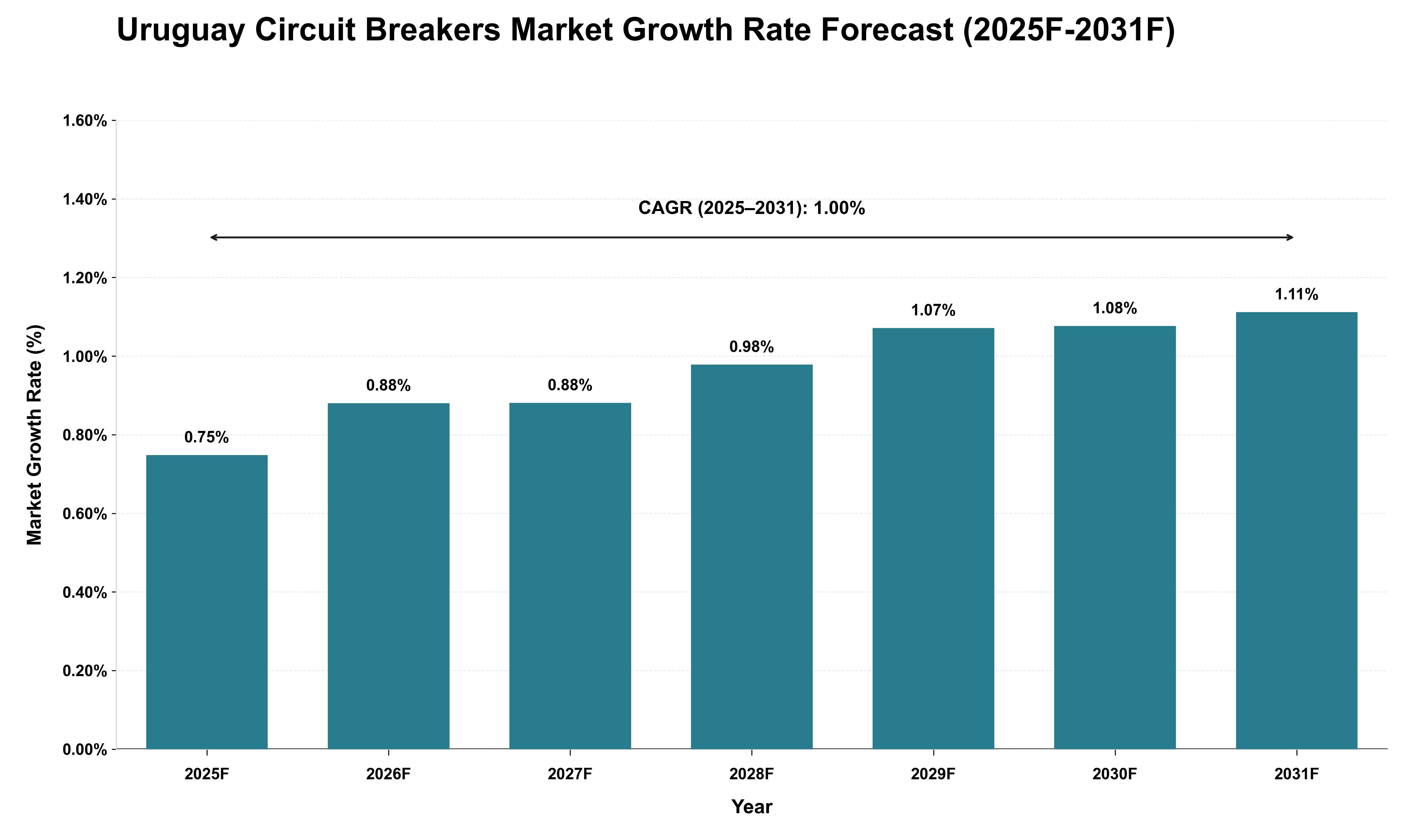 Uruguay Circuit Breakers Market Growth Rate Analysis (2025 - 2031)