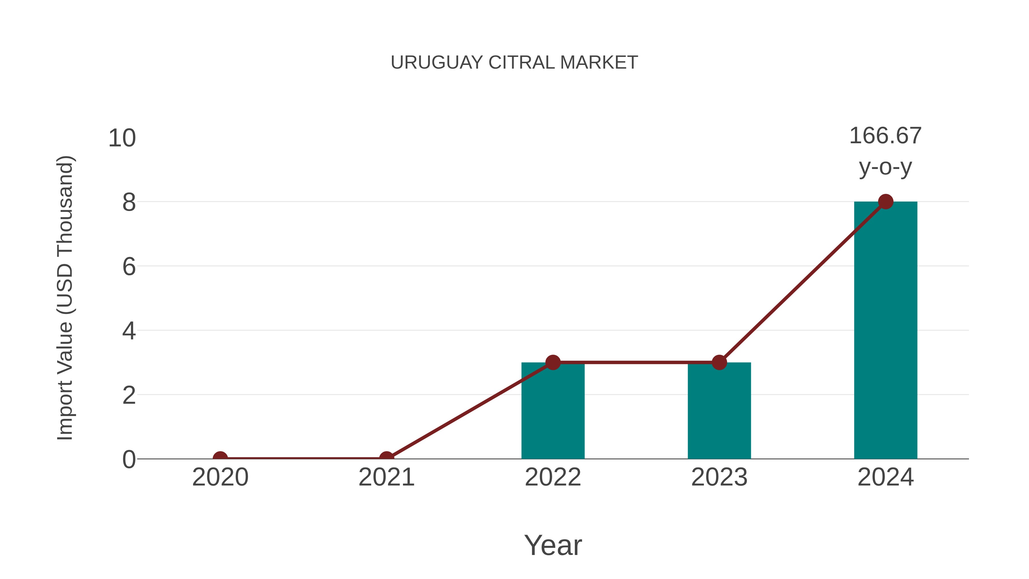 Uruguay Citral Market: Import Trend Analysis