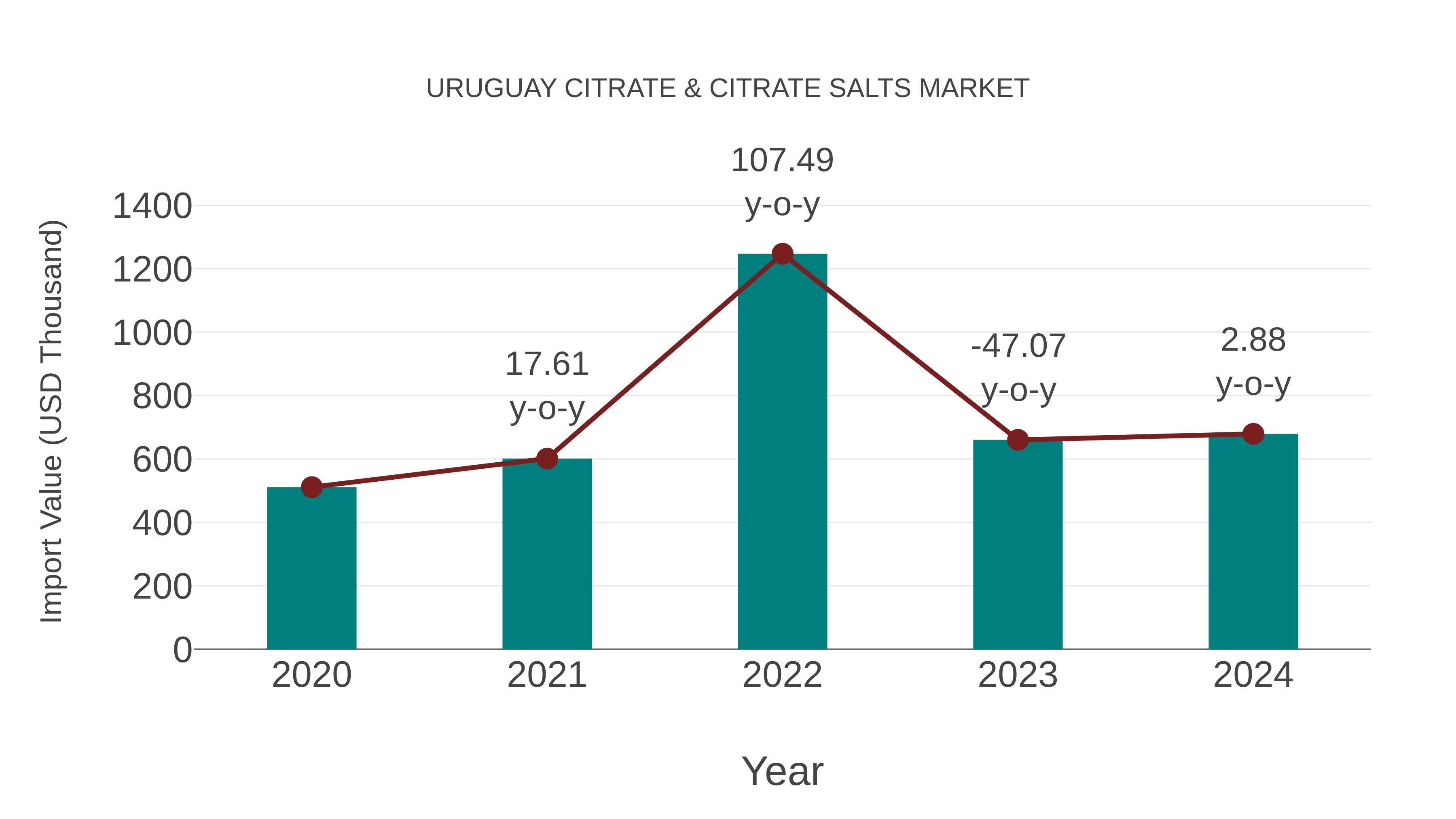  Uruguay Citrate & Citrate Salts Market: Import Trend Analysis