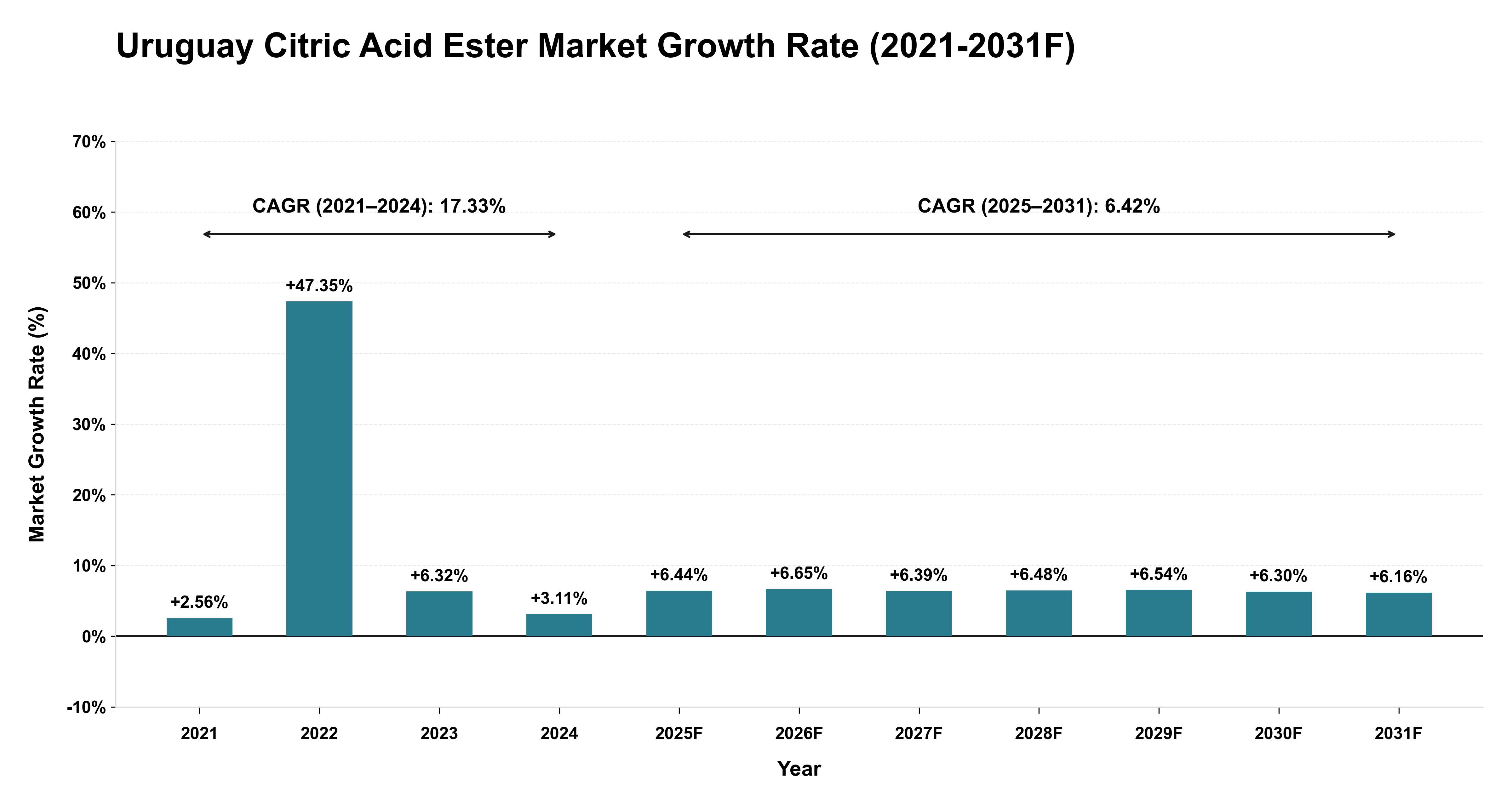 Uruguay Citric Acid Ester Market Year-wise Growth Rate (2021-2031F)