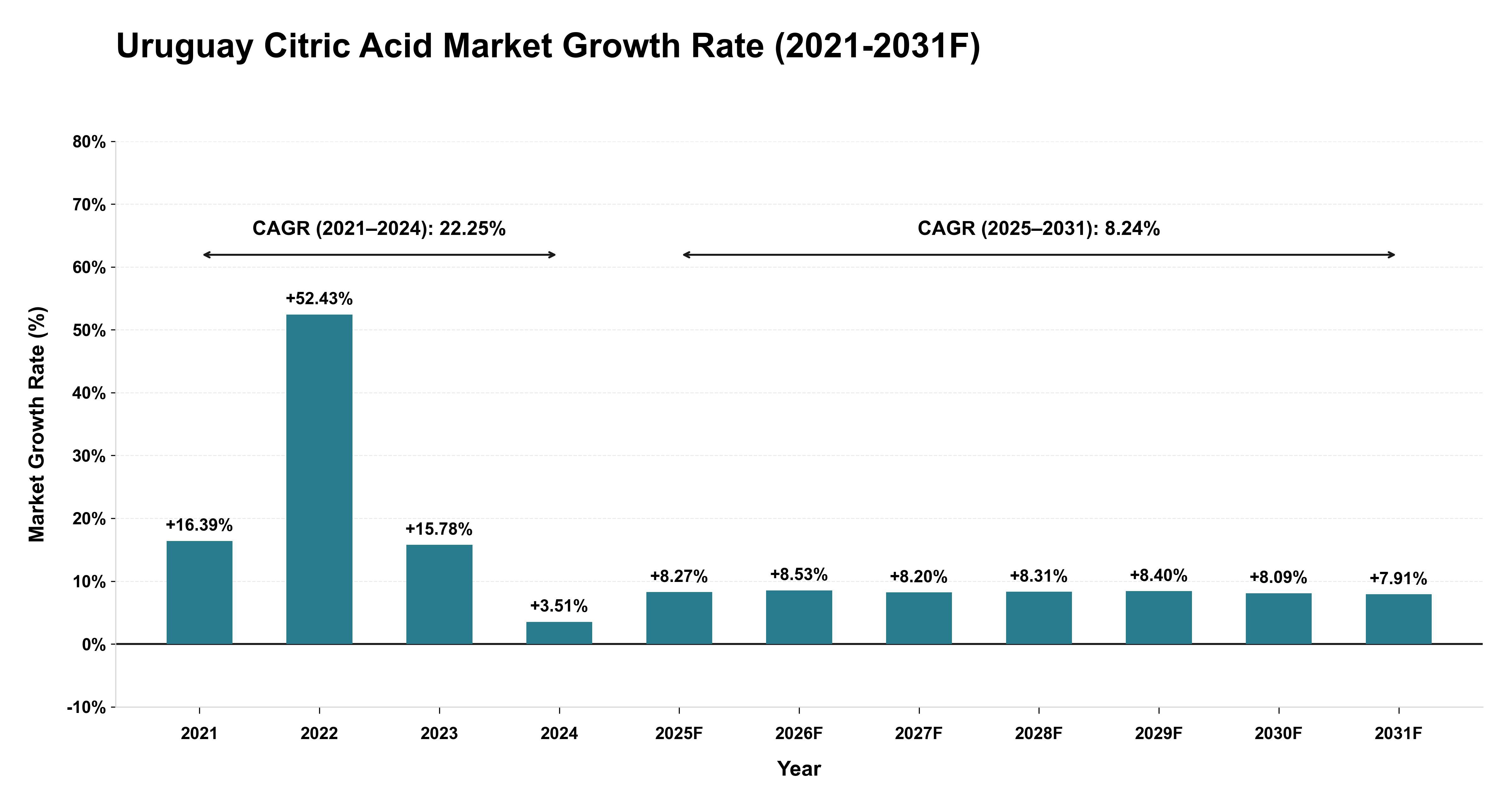 Uruguay Citric Acid Market Year-wise Growth Rate (2021-2031F)