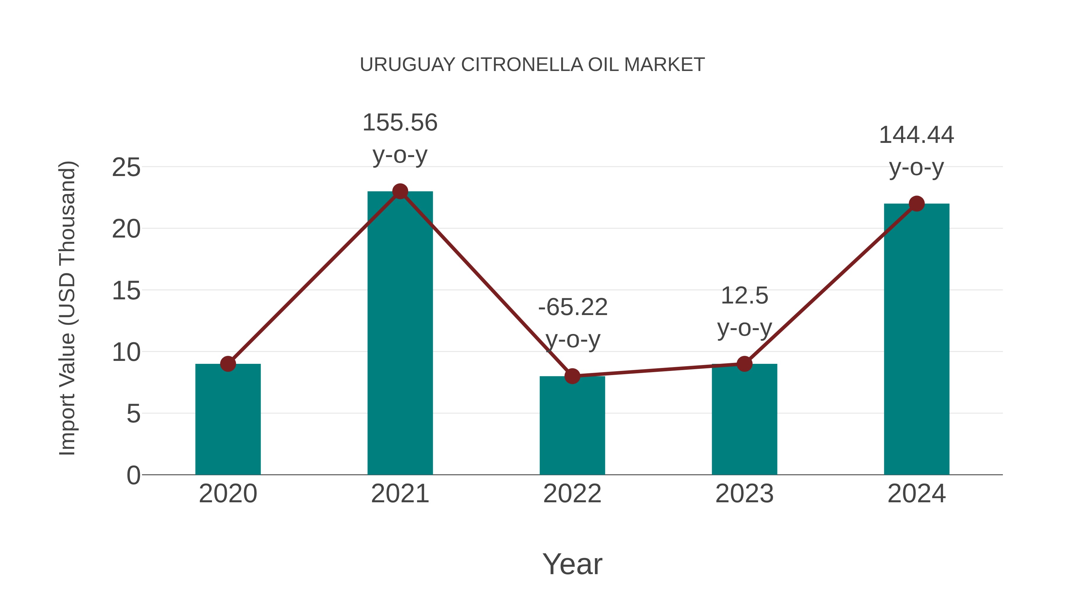  Uruguay Citronella Oil Market: Import Trend Analysis