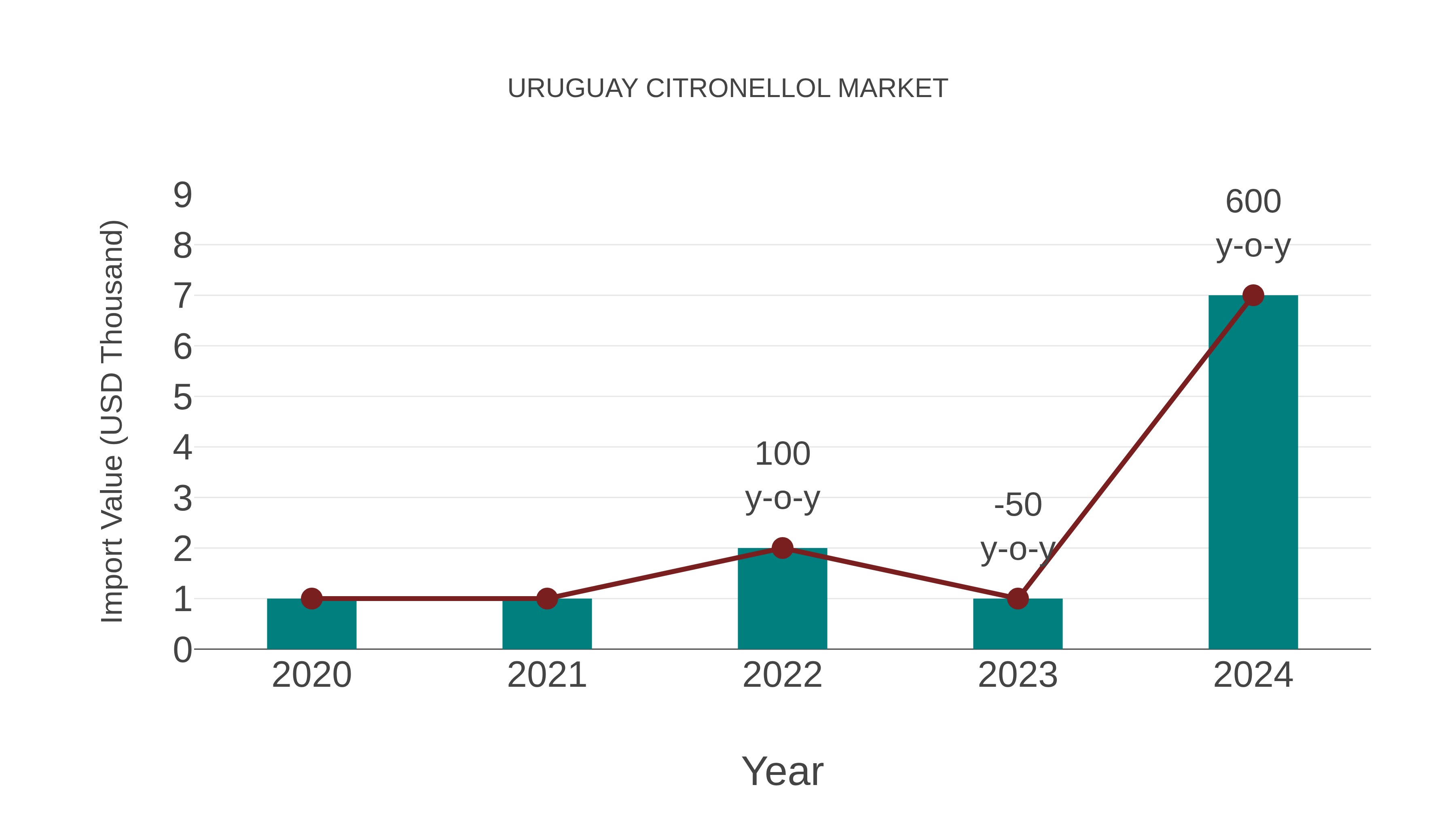  Uruguay Citronellol Market: Import Trend Analysis