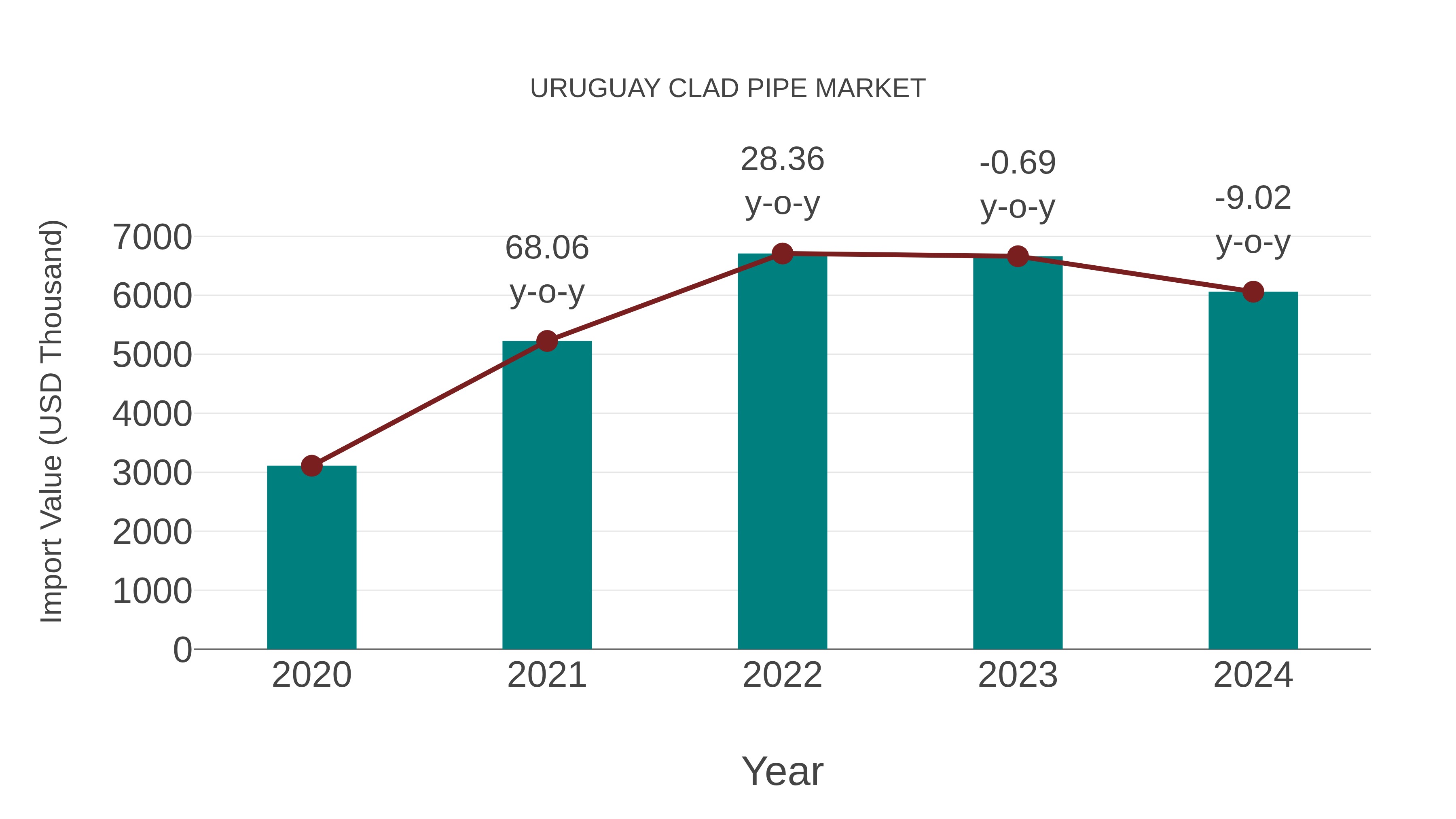  Uruguay Clad Pipe Market: Import Trend Analysis