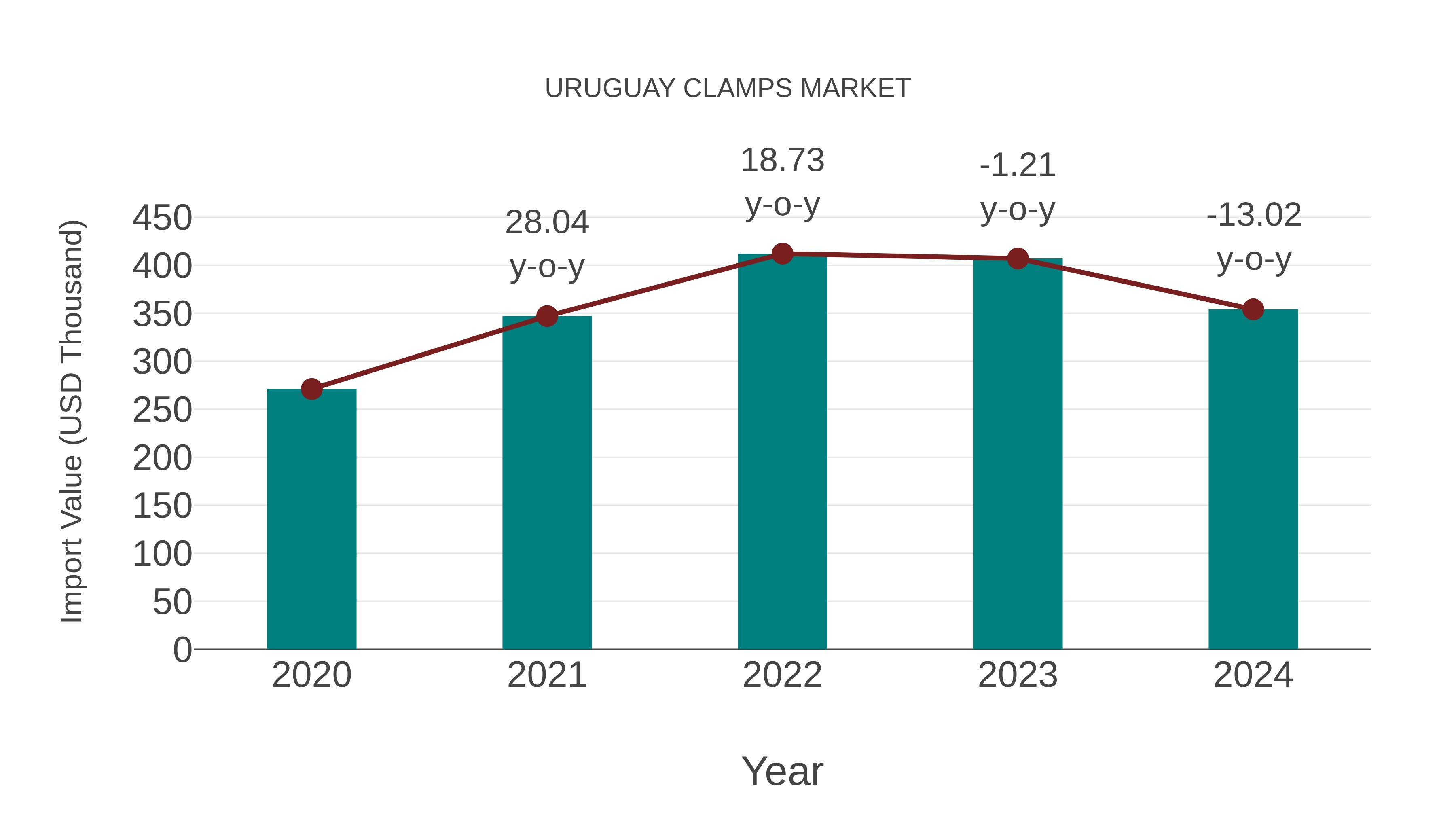  Uruguay Clamps Market: Import Trend Analysis