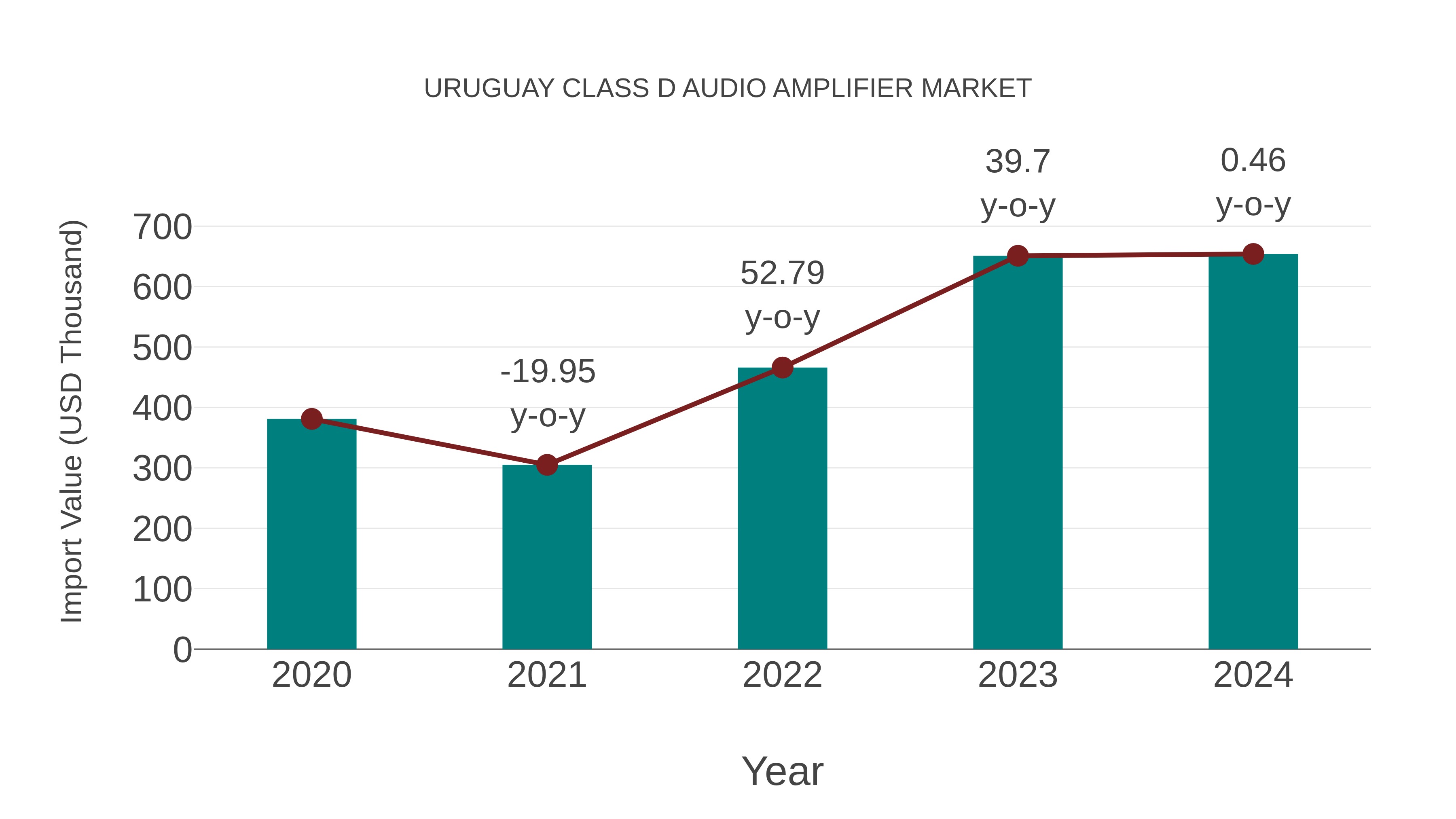  Uruguay Class D Audio Amplifier Market: Import Trend Analysis