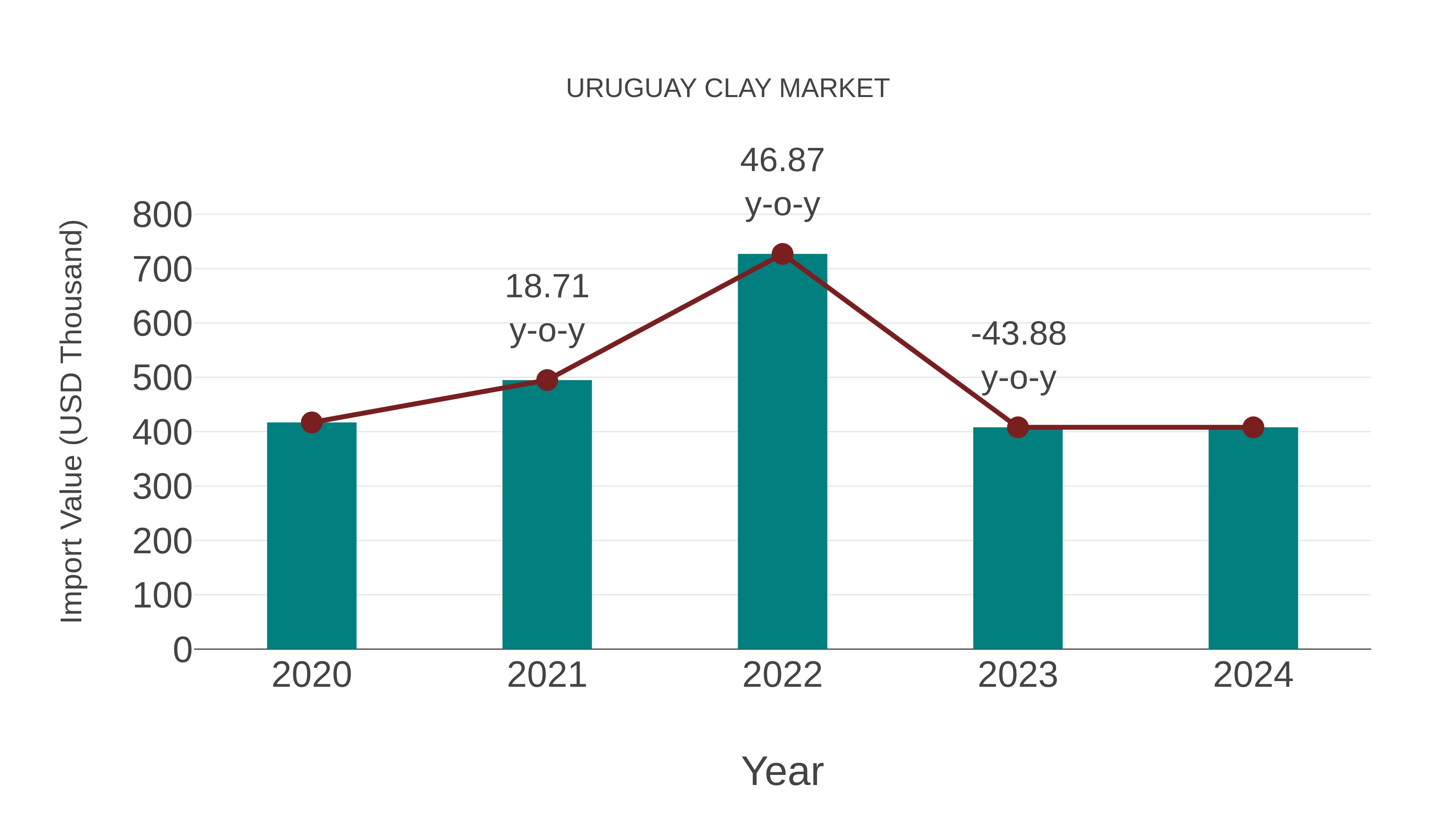 Uruguay Clay Market: Import Trend Analysis